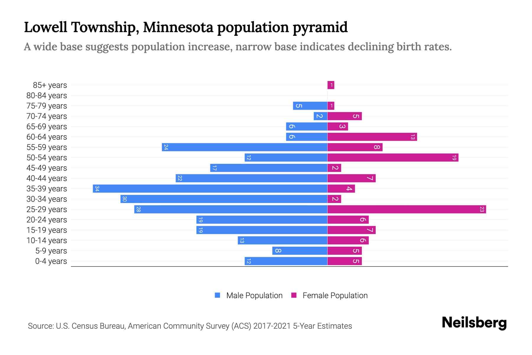 Lowell Township, Minnesota Population by Age 2023 Lowell Township