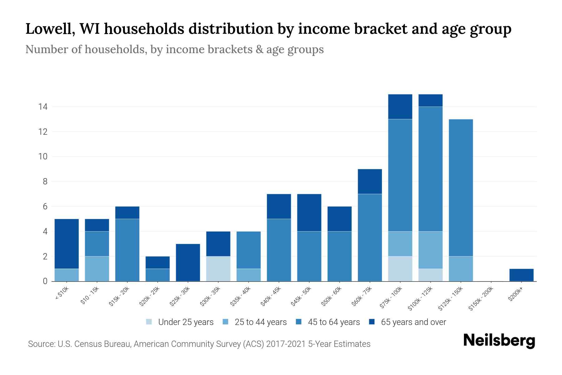 Lowell, WI Median Household By Age 2024 Update Neilsberg