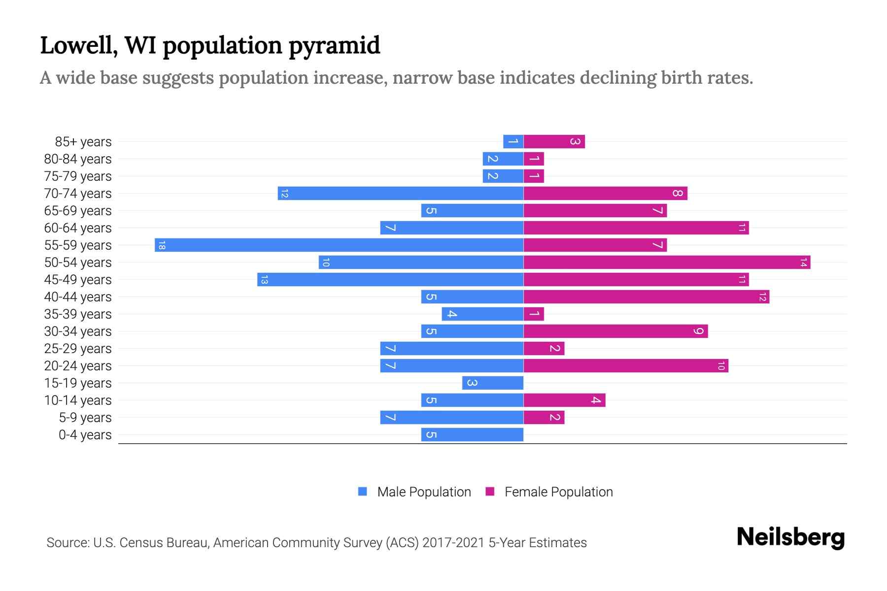 Lowell, WI Population by Age 2023 Lowell, WI Age Demographics Neilsberg