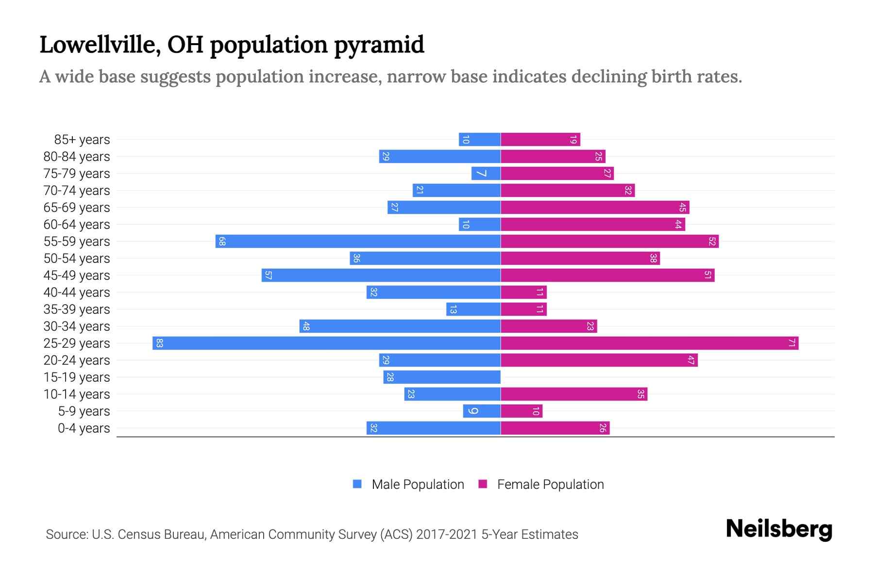 Lowellville, OH Population by Age 2023 Lowellville, OH Age