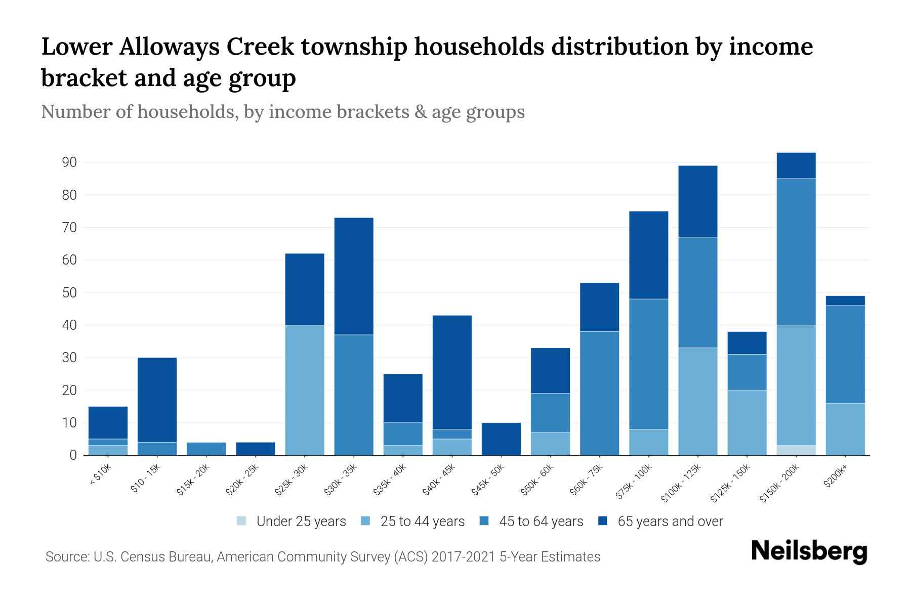 Lower Alloways Creek Township, New Jersey Median Household By