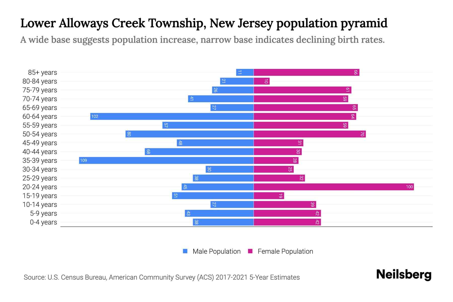Lower Alloways Creek Township, New Jersey Population by Age 2023