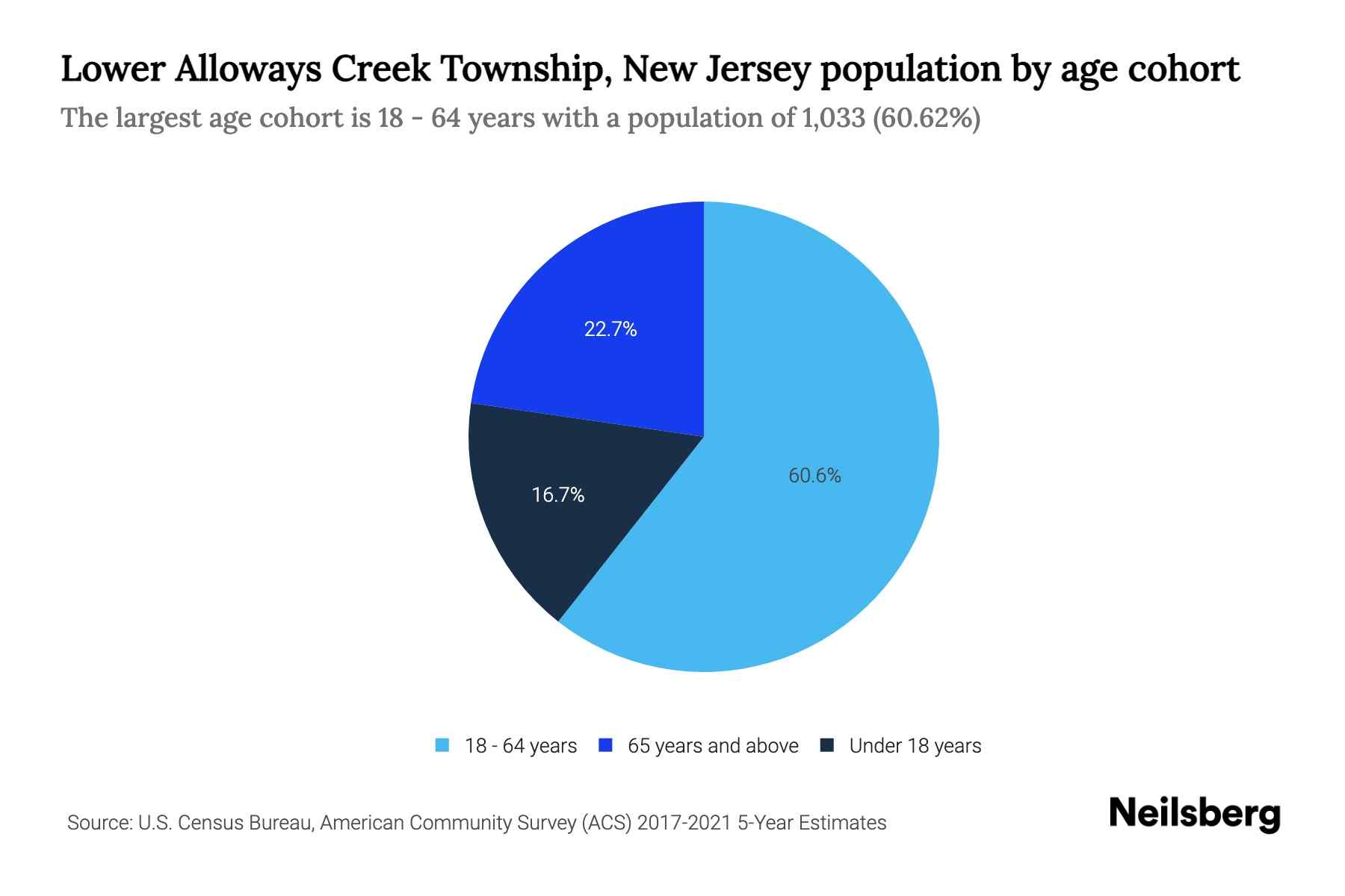 Lower Alloways Creek Township, New Jersey Population by Age 2023