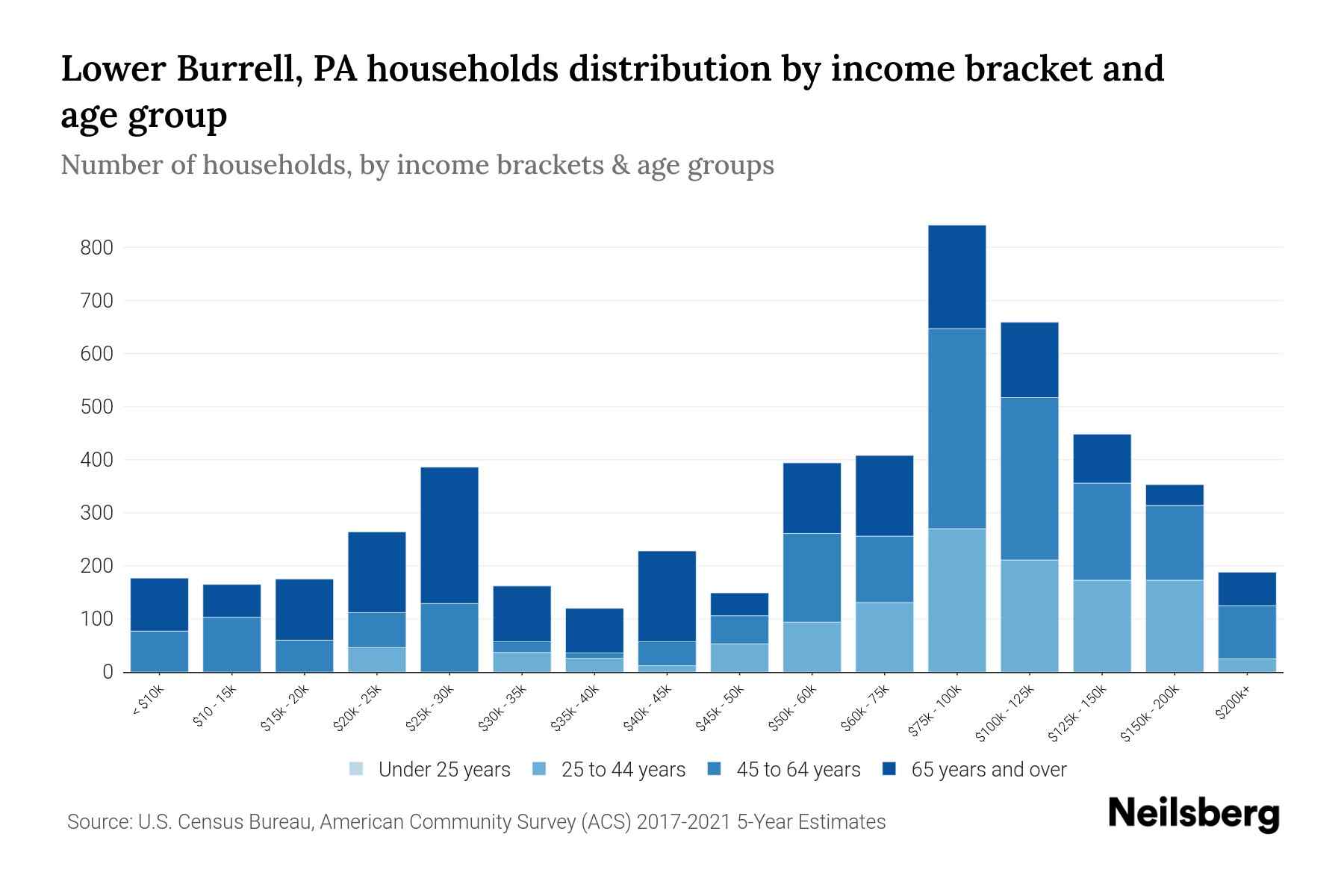 Lower Burrell, PA Median Household By Age 2024 Update Neilsberg