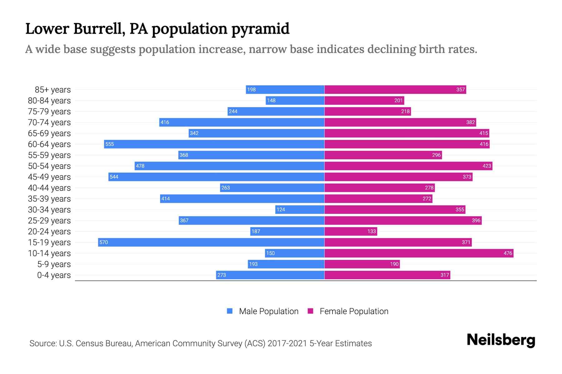 Lower Burrell, PA Population by Age 2023 Lower Burrell, PA Age