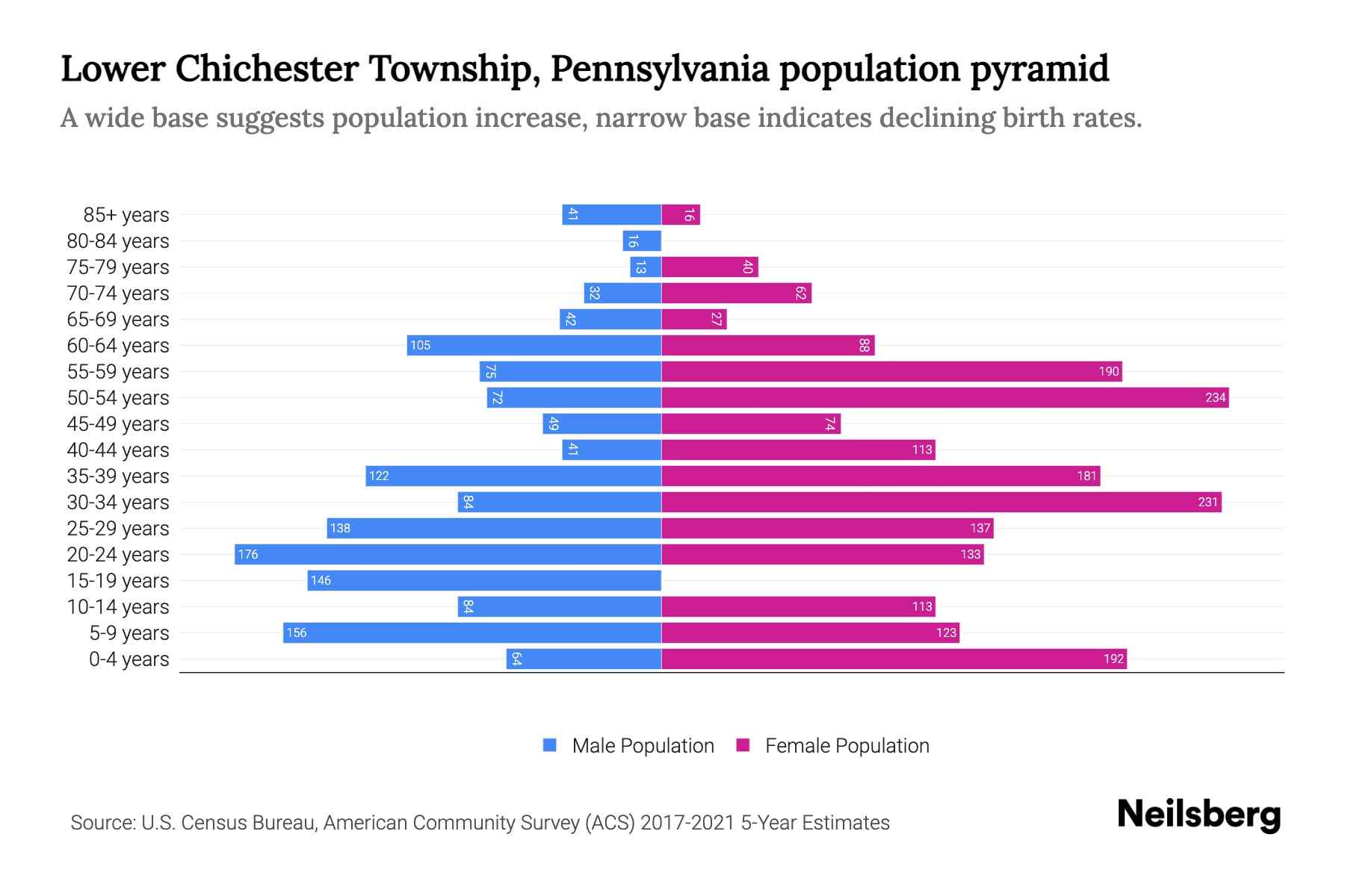 Lower Chichester Township, Pennsylvania Population by Age 2023 Lower
