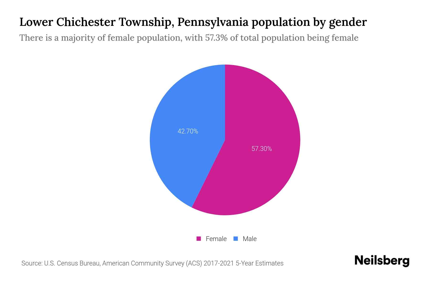 Lower Chichester Township, Pennsylvania Population by Gender 2023