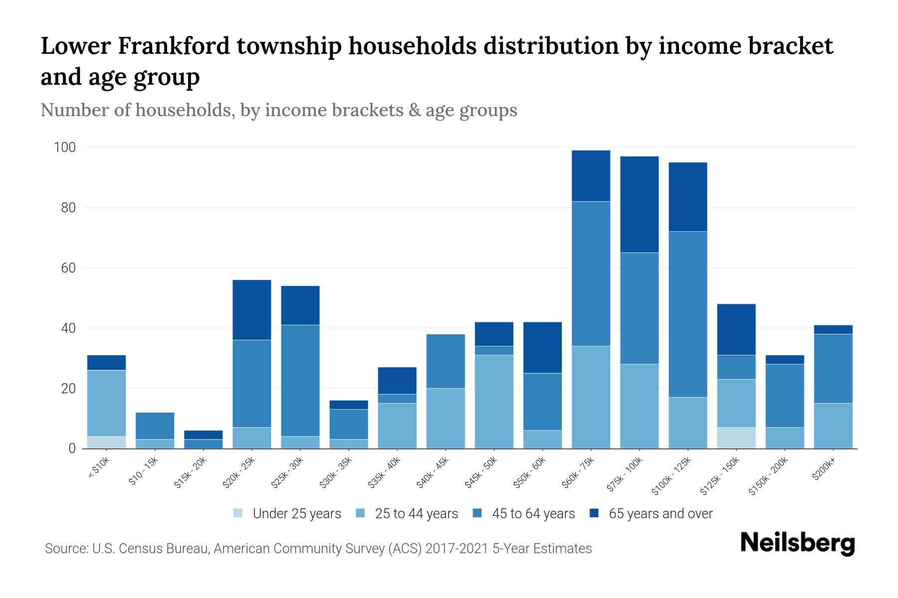Lower Frankford Township, Pennsylvania Median Household By Age 2024 Update Neilsberg