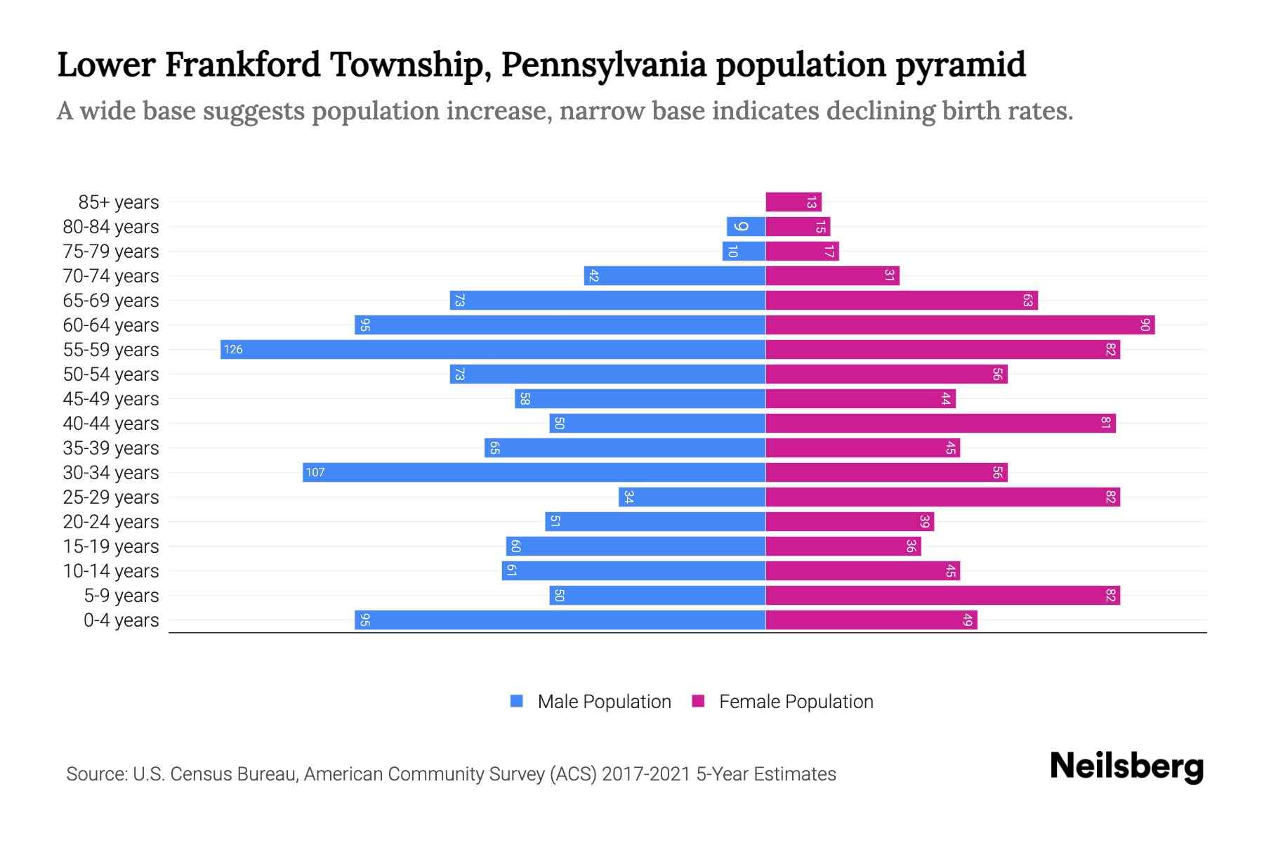 Lower Frankford Township, Pennsylvania Population by Age 2023 Lower Frankford Township