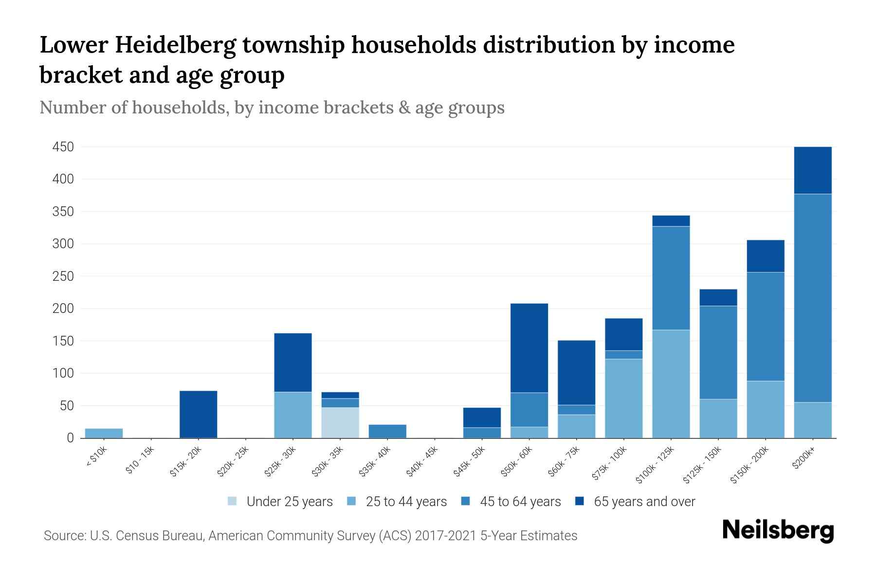 Lower Heidelberg Township, Pennsylvania Median Household By Age