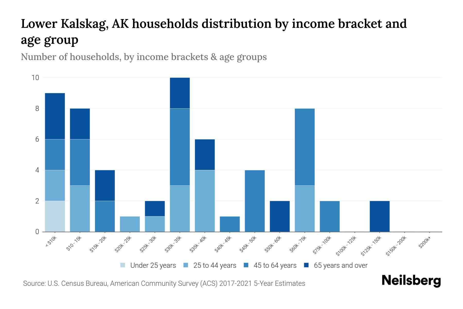 Lower Kalskag, AK Median Household By Age 2023 Neilsberg