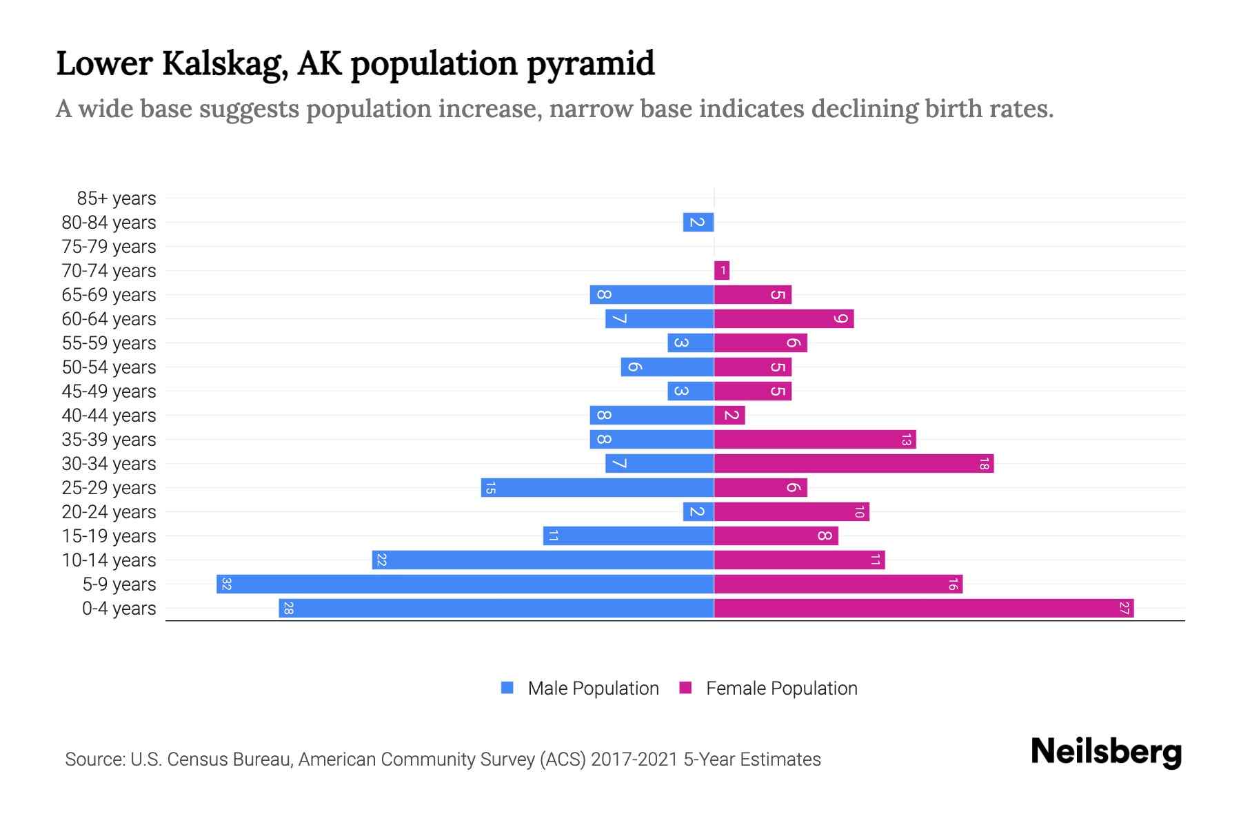 Lower Kalskag, AK Population by Age 2023 Lower Kalskag, AK Age