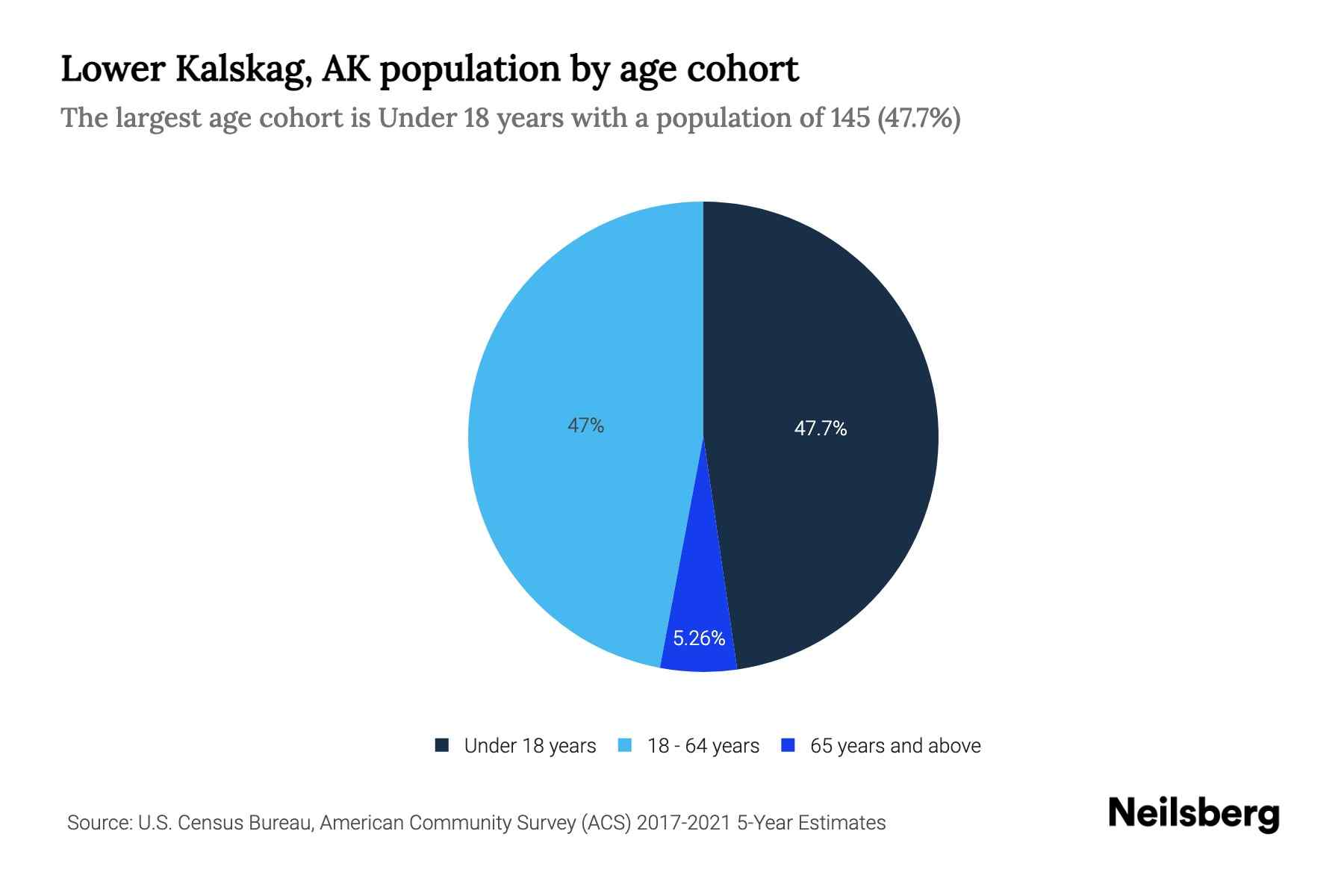 Lower Kalskag, AK Population by Age 2023 Lower Kalskag, AK Age