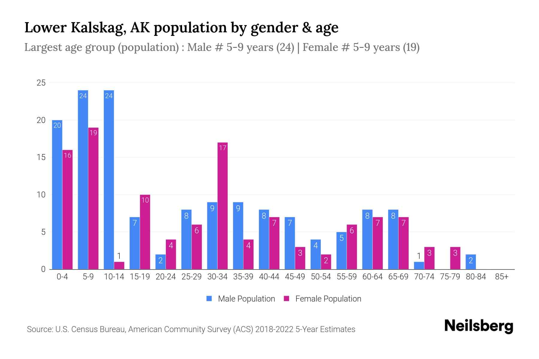 Lower Kalskag, AK Population by Gender 2024 Update Neilsberg