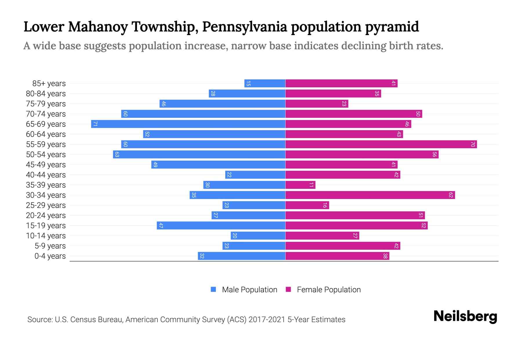 Lower Mahanoy Township, Pennsylvania Population by Age 2023 Lower