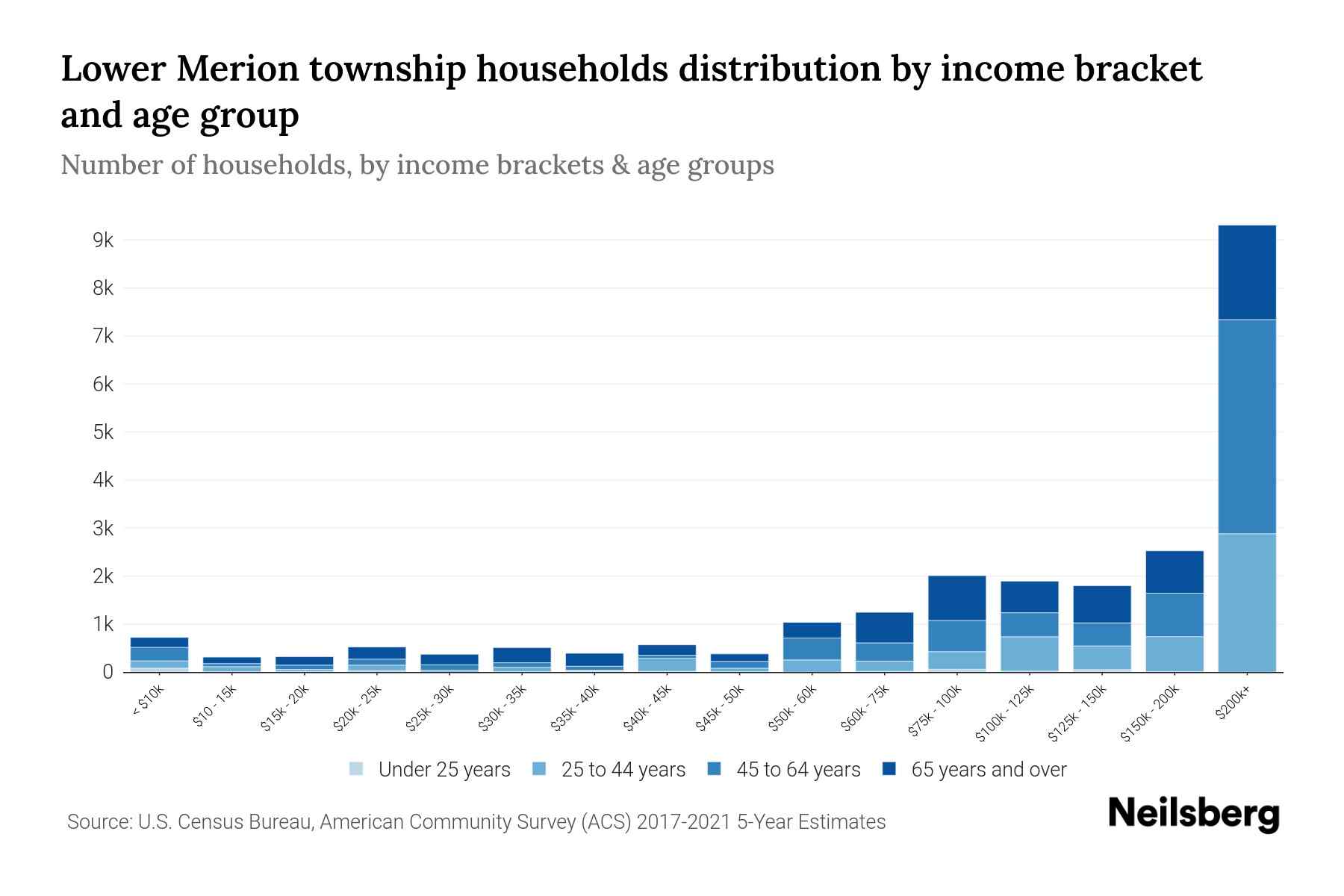 Lower Merion Township, Pennsylvania Median Household By Age 2024 Update Neilsberg