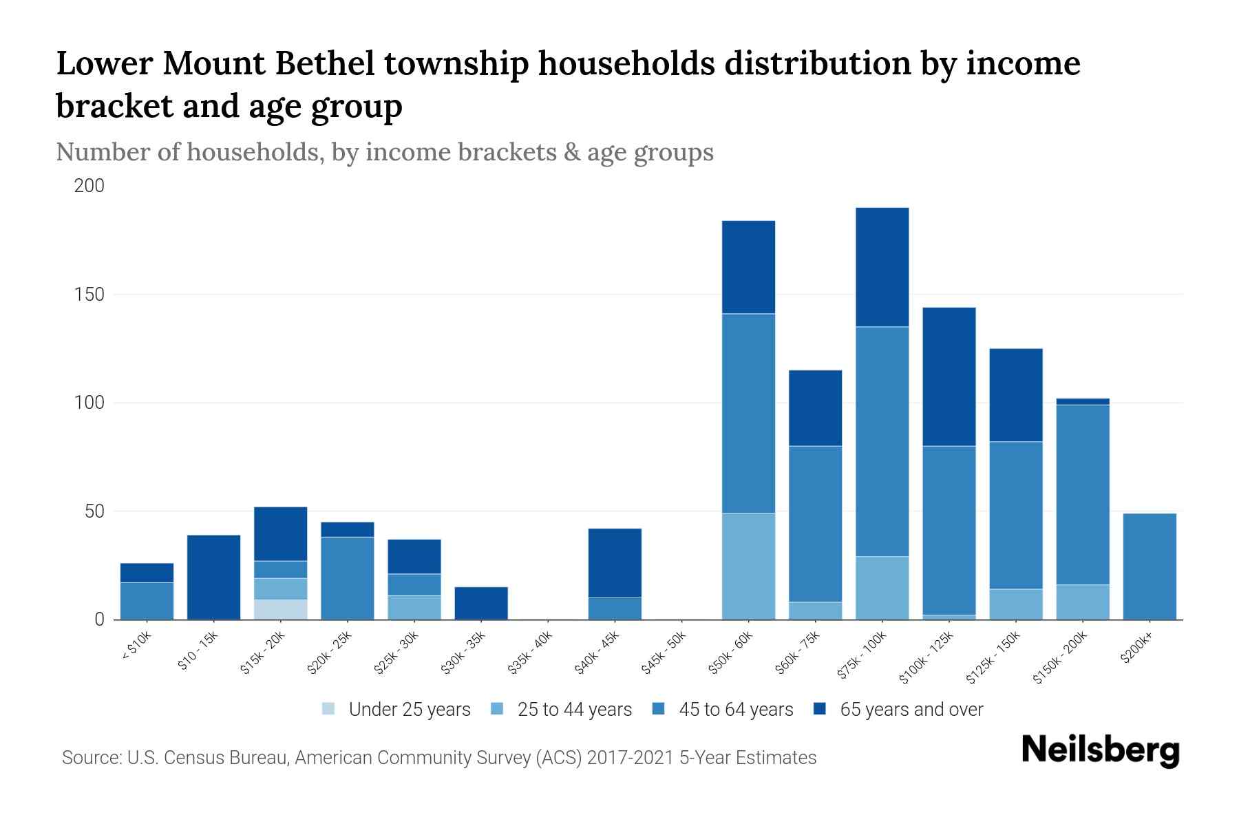 Lower Mount Bethel Township, Pennsylvania Median Household By