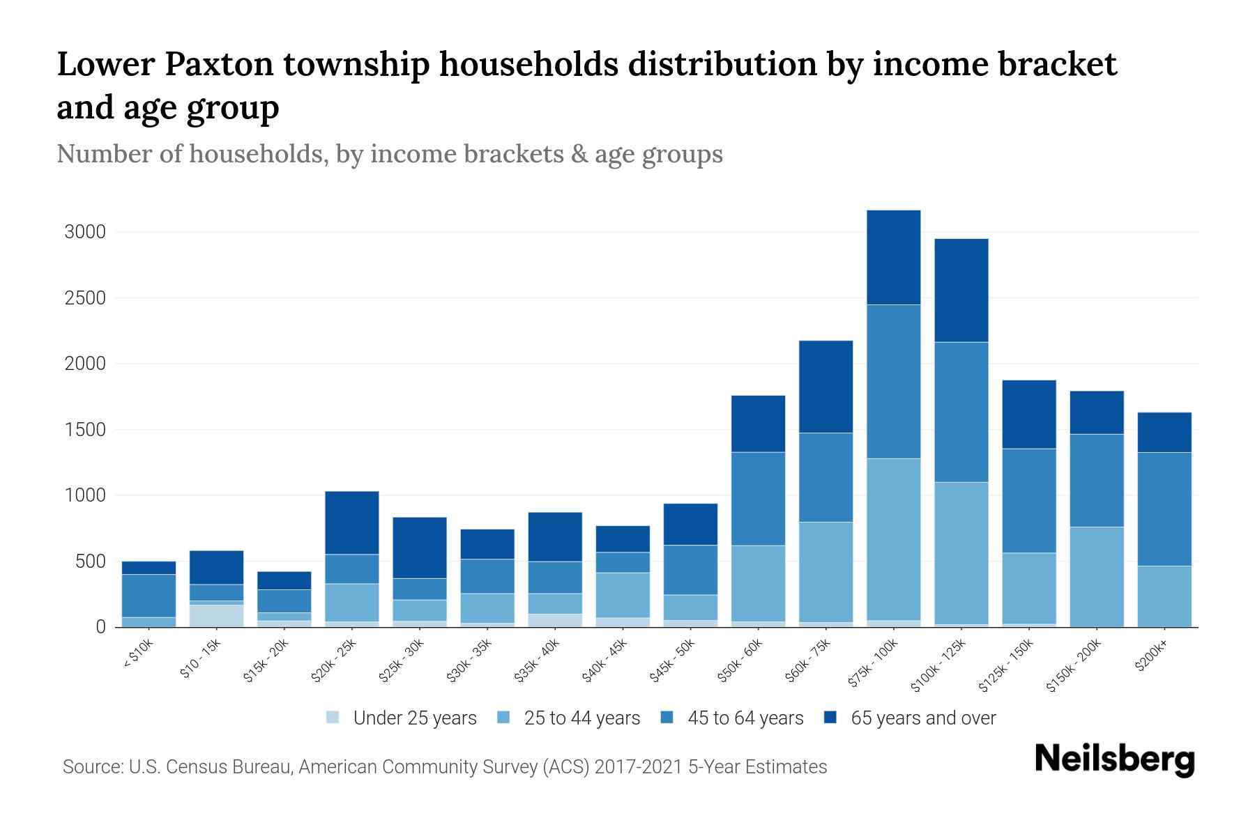 Lower Paxton Township, Pennsylvania Median Household By Age