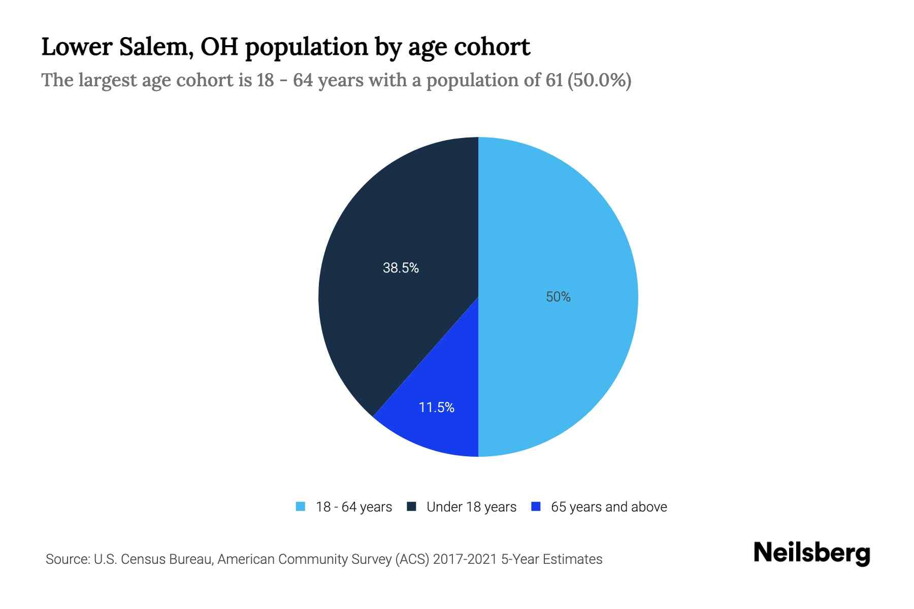 Lower Salem, OH Population by Age 2023 Lower Salem, OH Age
