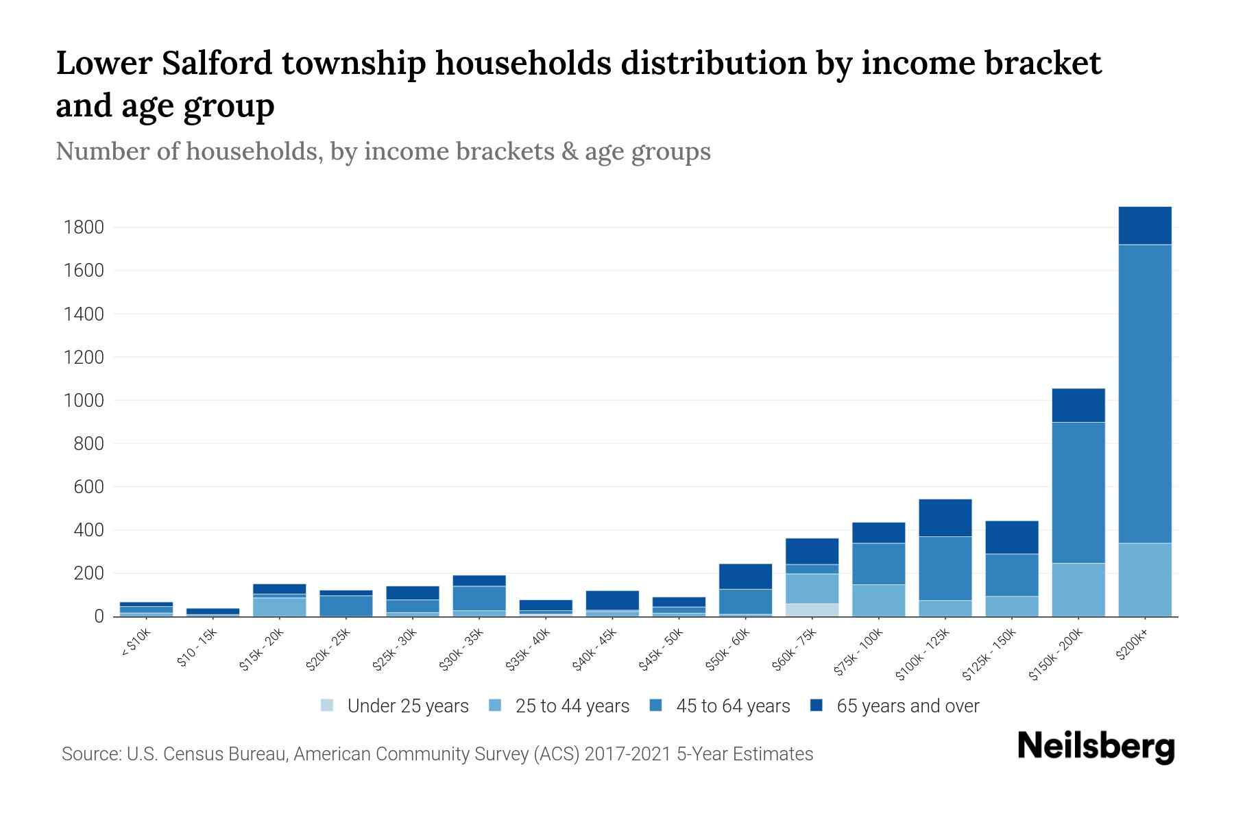 Lower Salford Township, Pennsylvania Median Household By Age