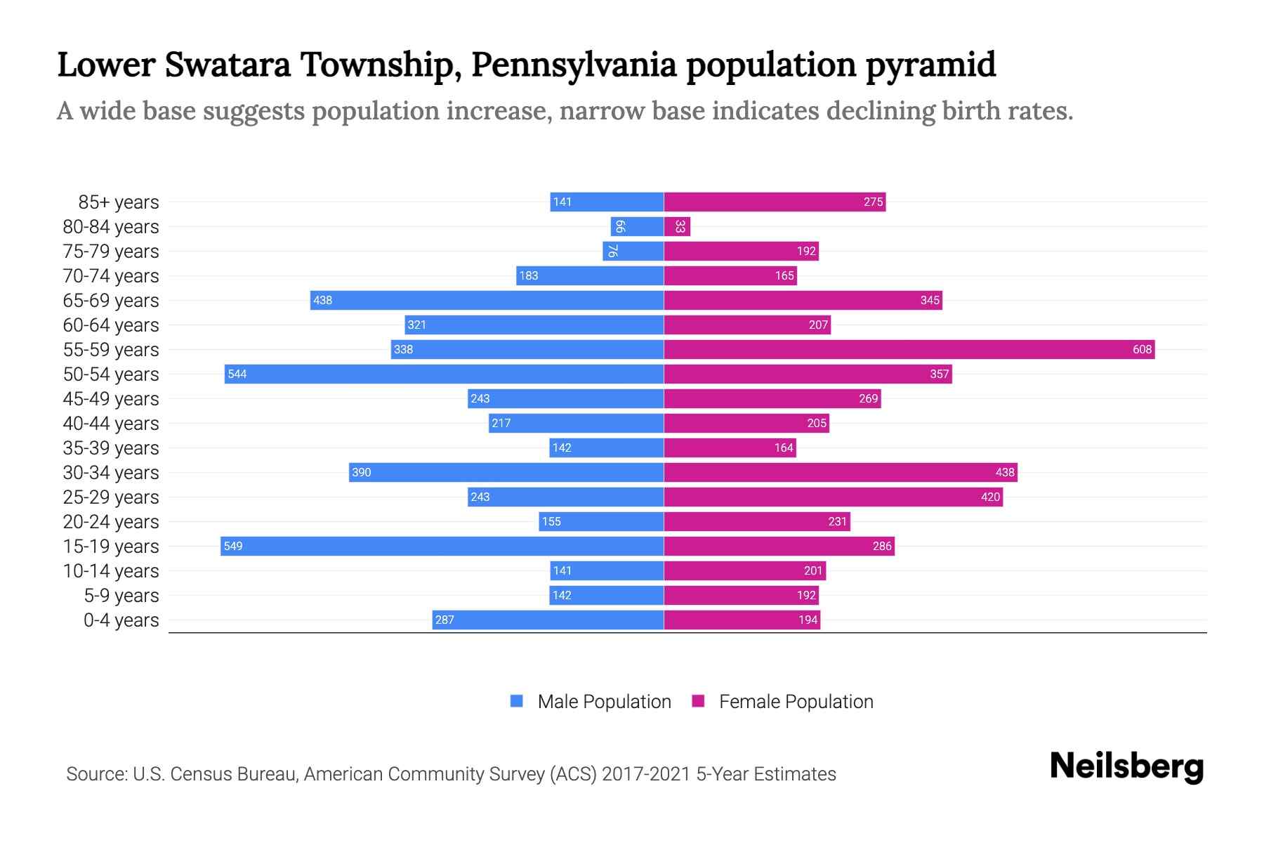 Lower Swatara Township, Pennsylvania Population by Age 2023 Lower
