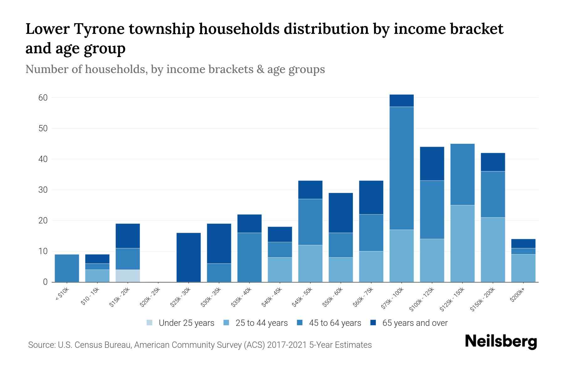 Lower Tyrone Township, Pennsylvania Median Household By Age
