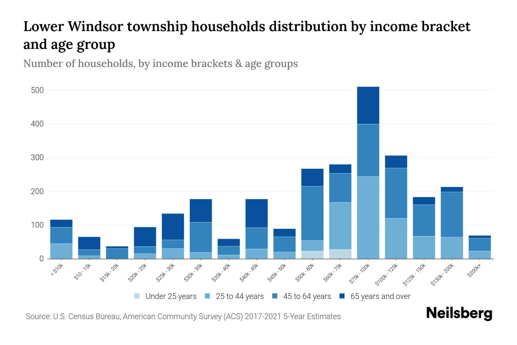 Lower Windsor Township, Pennsylvania Median Household By Age
