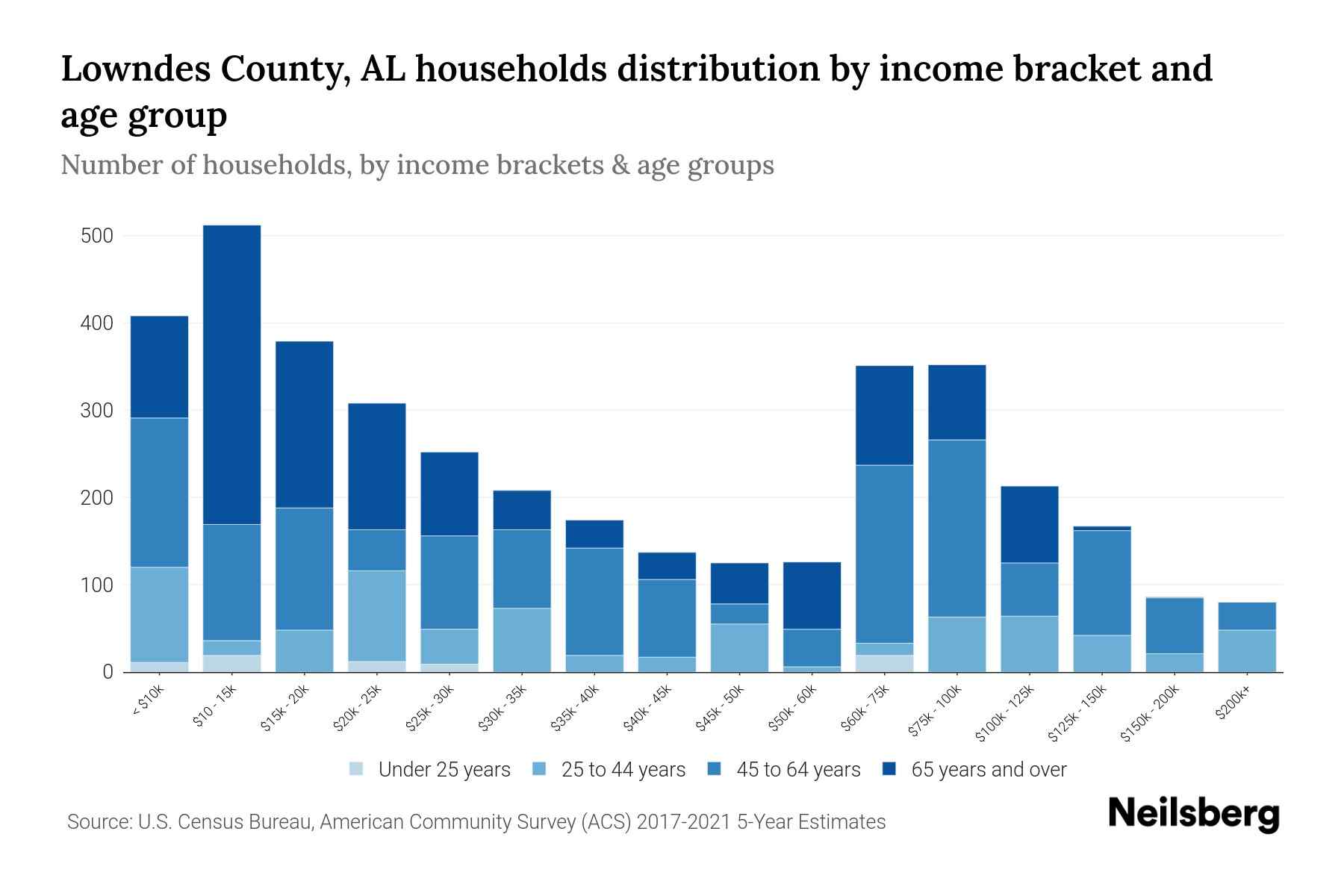 Lowndes County, AL Median Household By Age 2024 Update Neilsberg