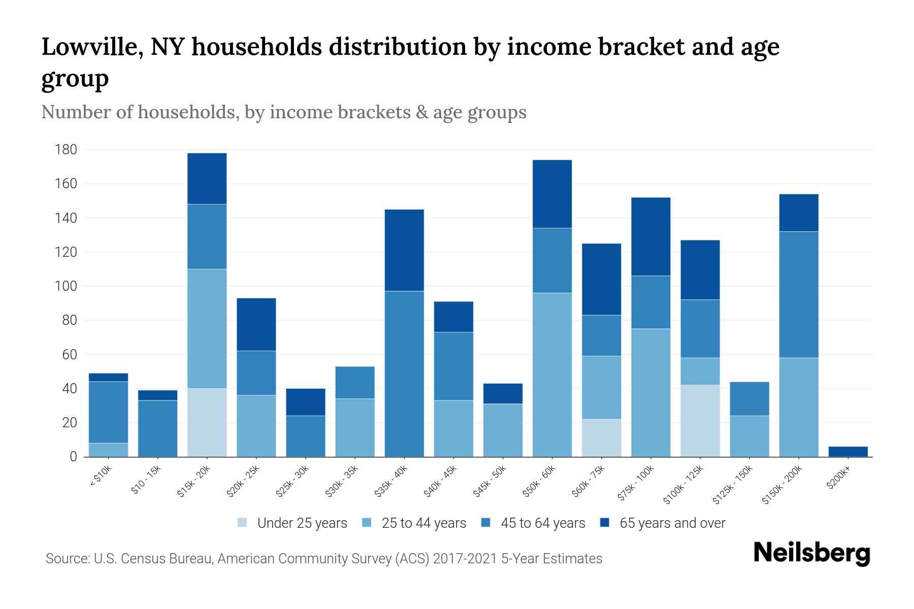 Lowville, NY Median Household By Age 2024 Update Neilsberg