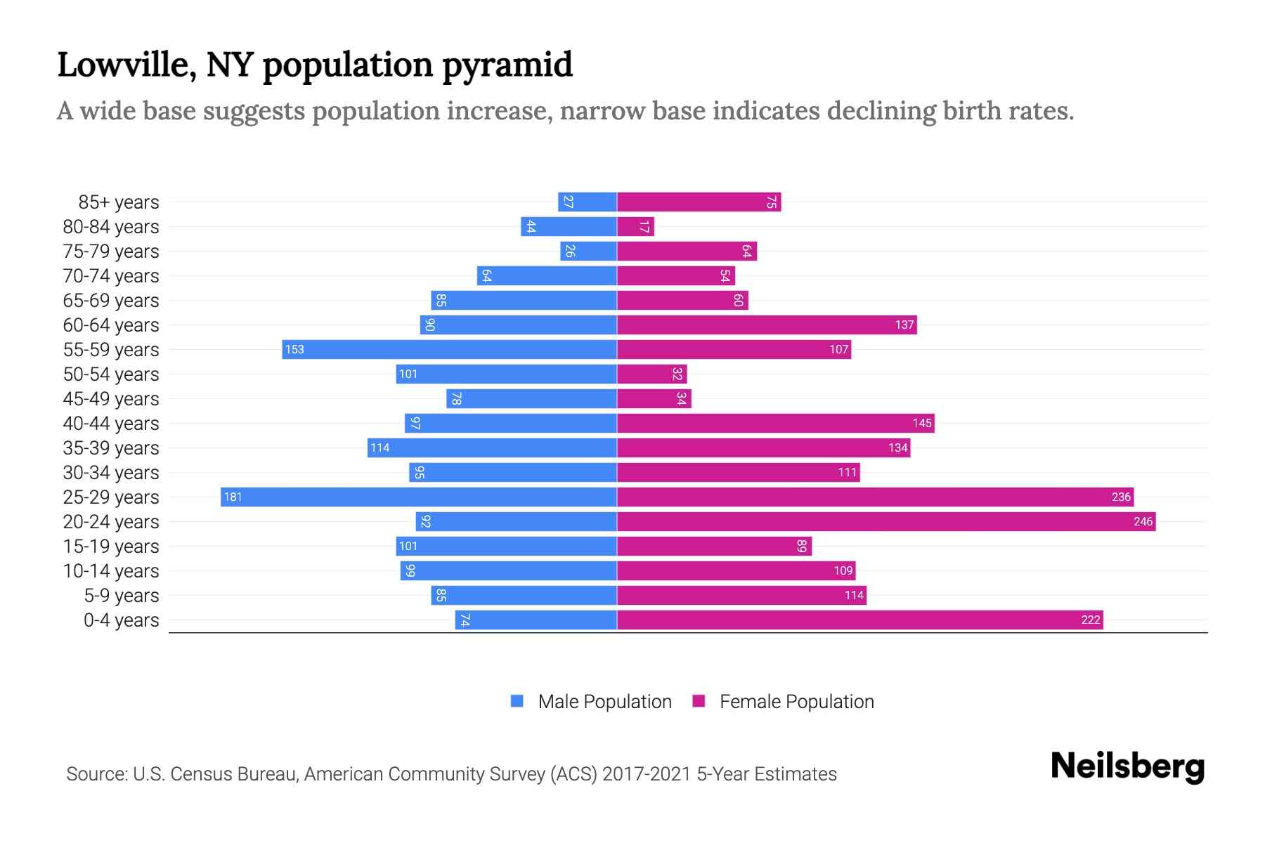 Lowville, NY Population by Age 2023 Lowville, NY Age Demographics