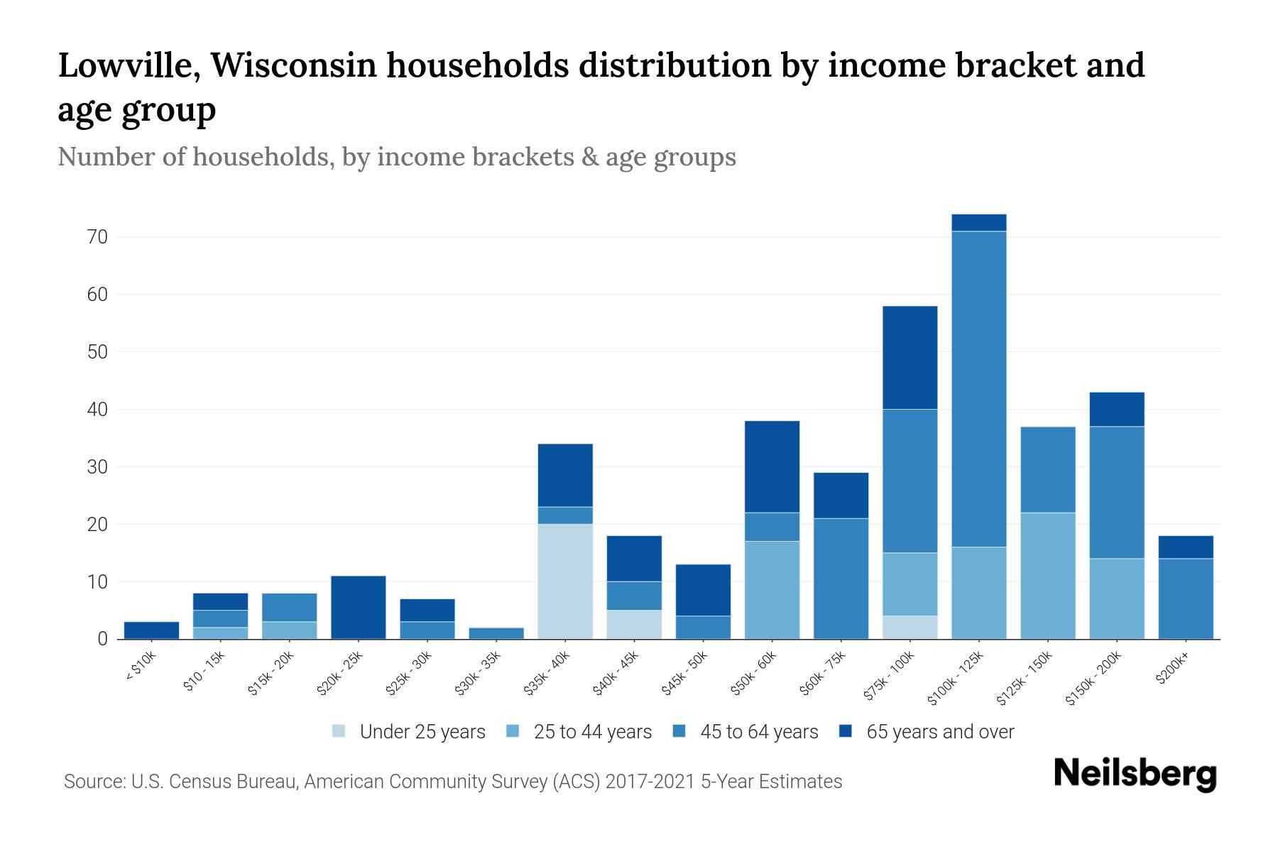 Lowville, Wisconsin Median Household By Age 2024 Update