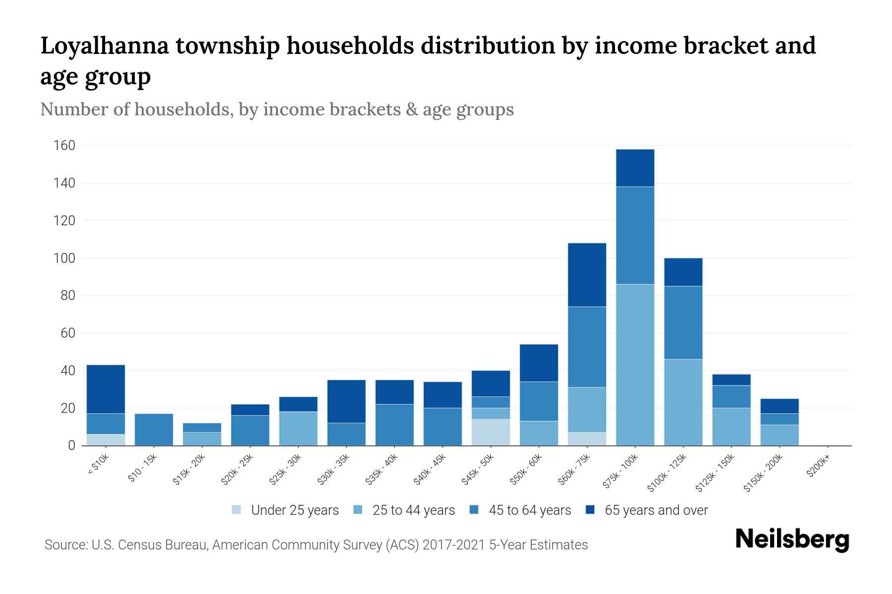 Loyalhanna Township, Pennsylvania Median Household By Age 2024