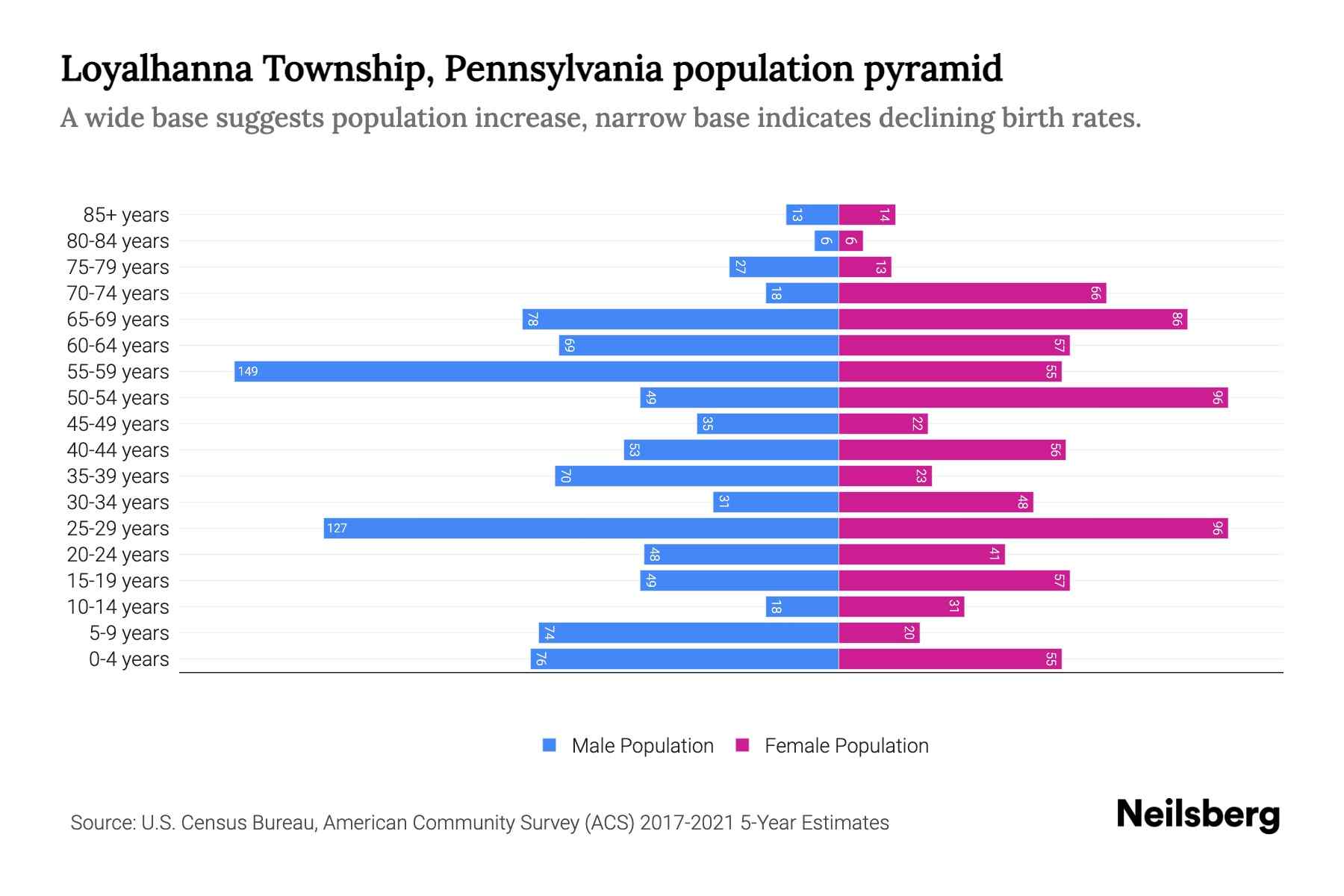 Loyalhanna Township, Pennsylvania Population by Age 2023 Loyalhanna