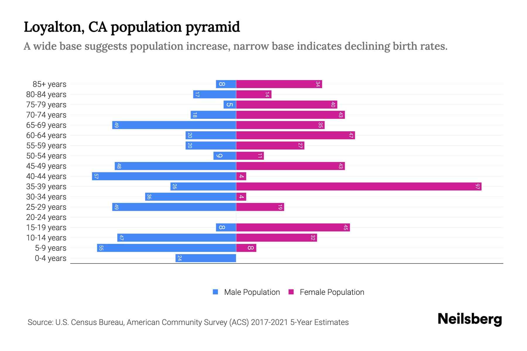 Loyalton, CA Population by Age 2023 Loyalton, CA Age Demographics