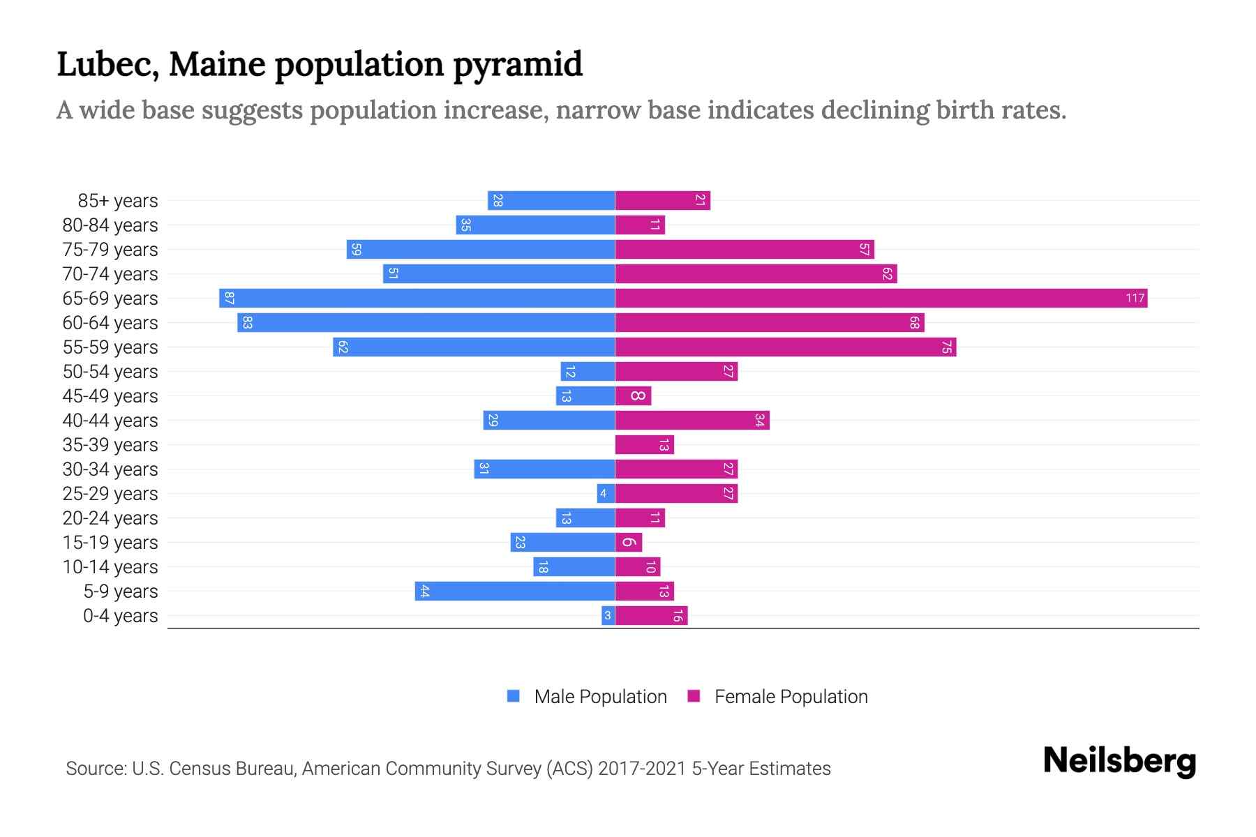 Lubec, Maine Population by Age 2023 Lubec, Maine Age Demographics