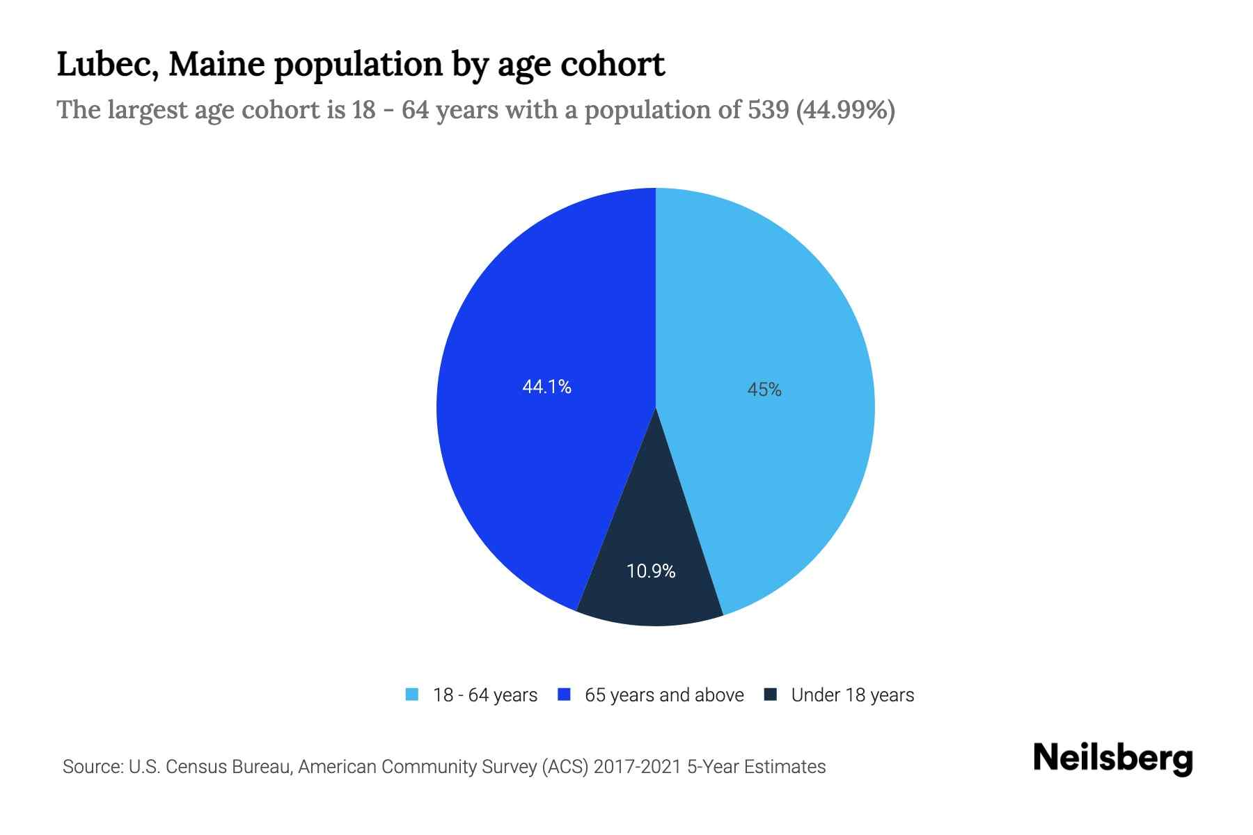 Lubec, Maine Population by Age 2023 Lubec, Maine Age Demographics