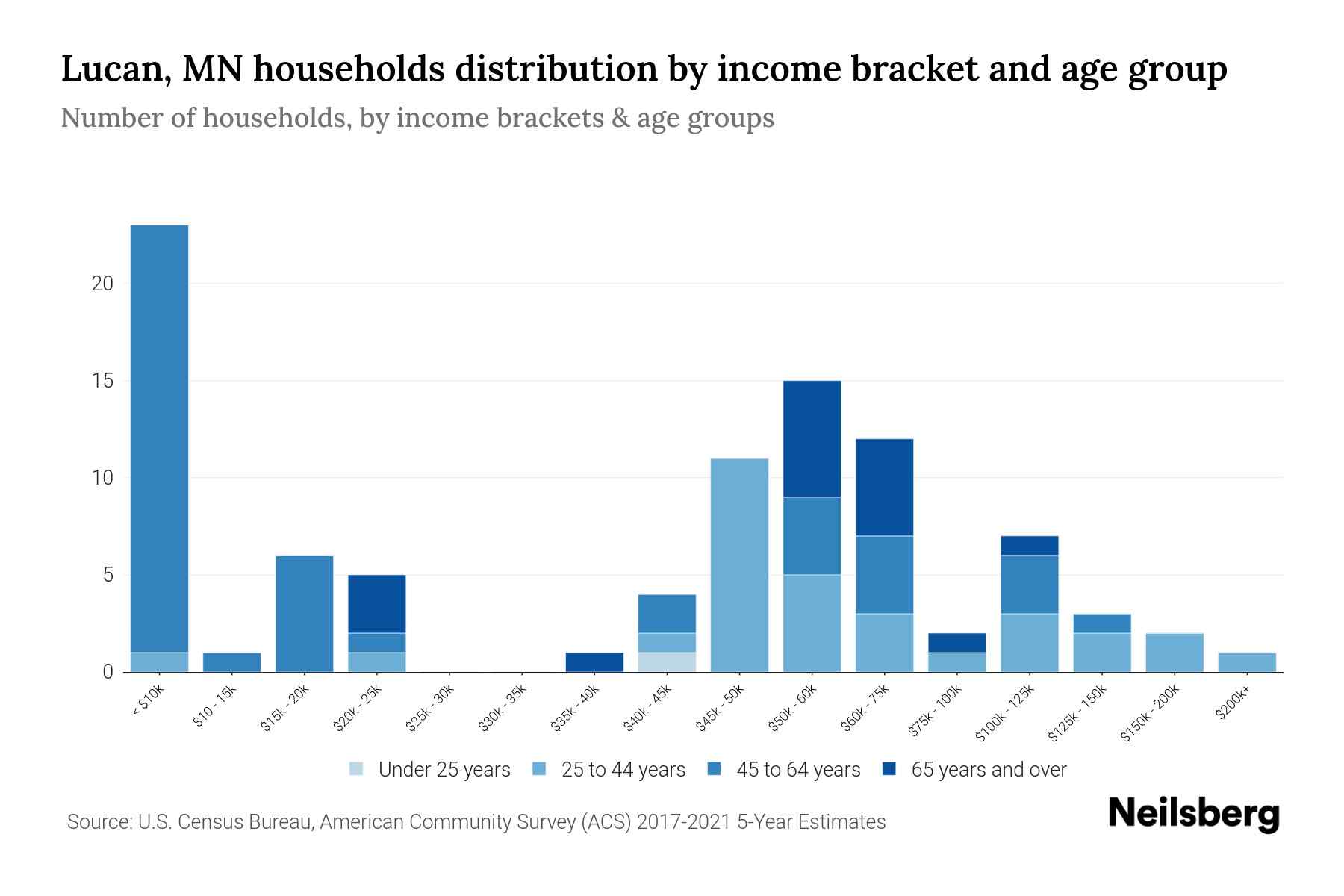Lucan, MN Median Household By Age 2023 Neilsberg