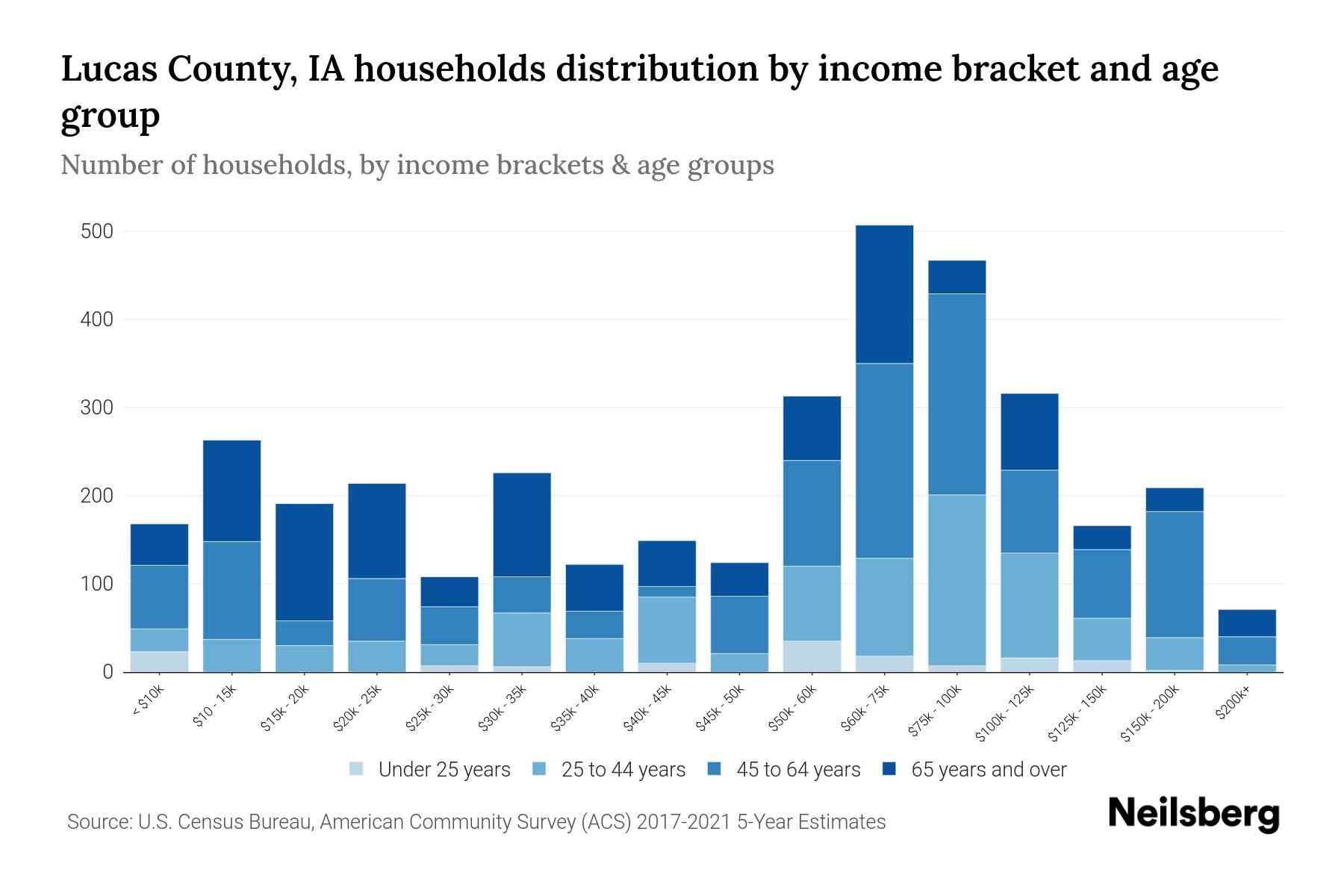 Lucas County, IA Median Household By Age 2024 Update Neilsberg
