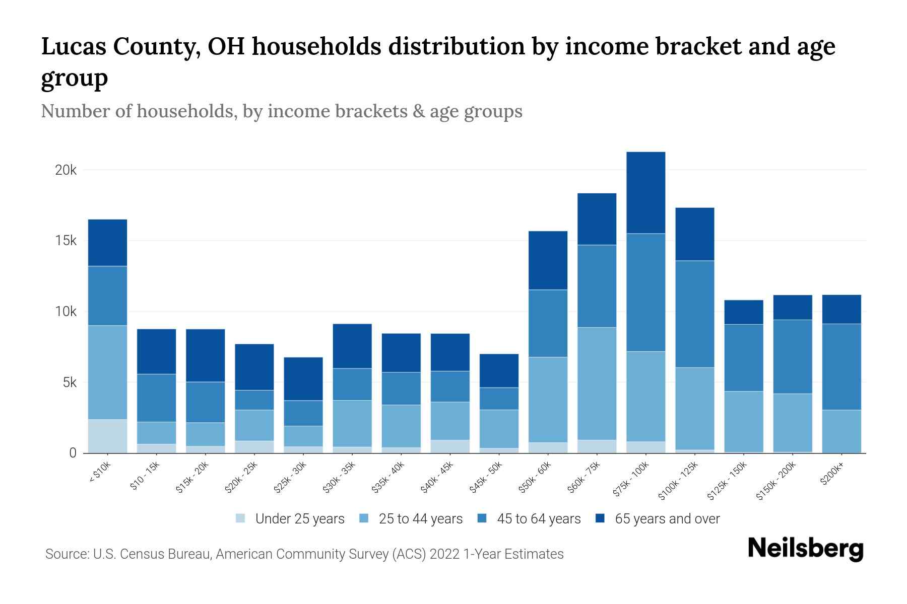 Lucas County, OH Median Household By Age 2024 Update Neilsberg