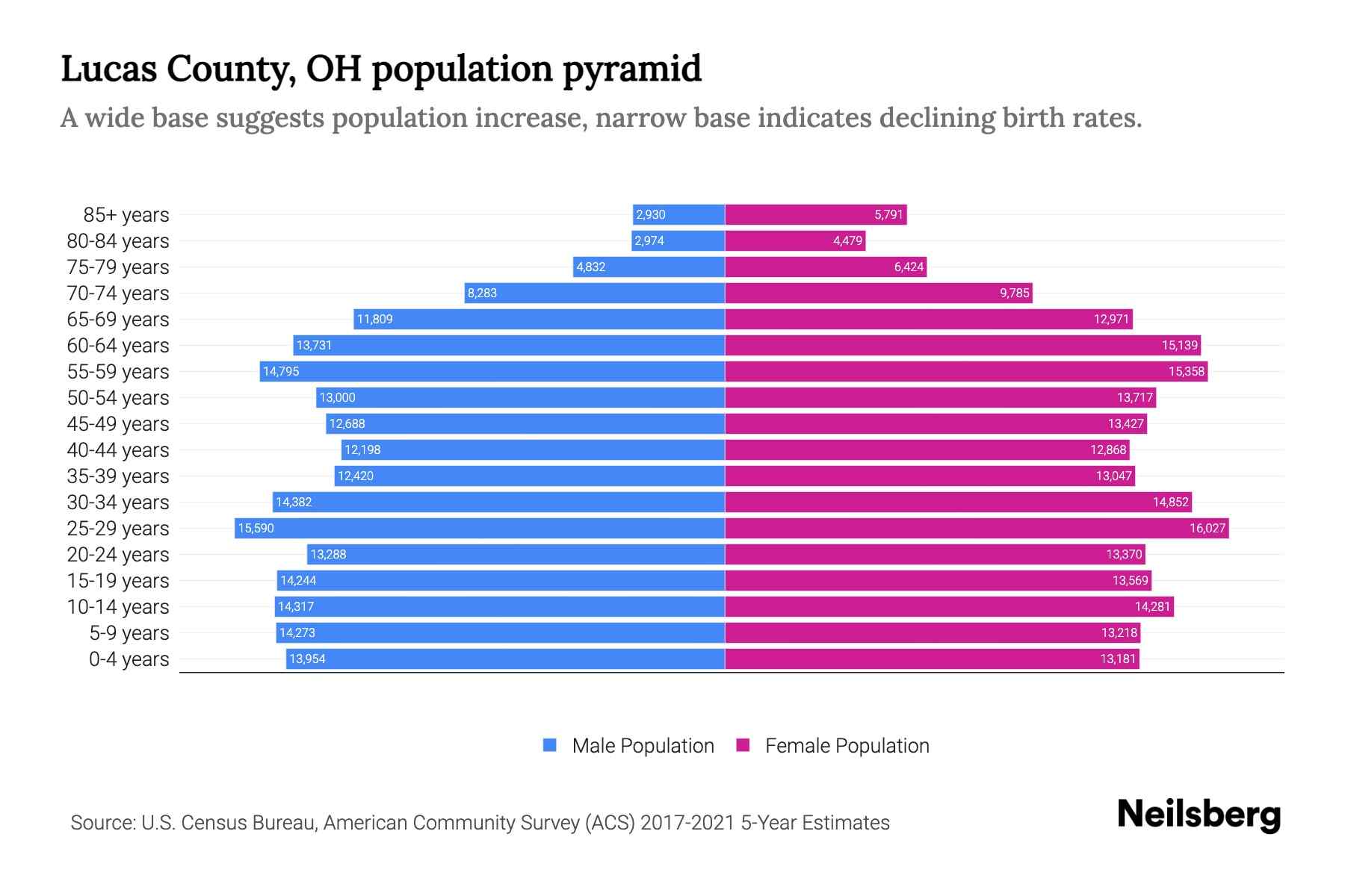 Lucas County, OH Population by Age 2023 Lucas County, OH Age Demographics Neilsberg