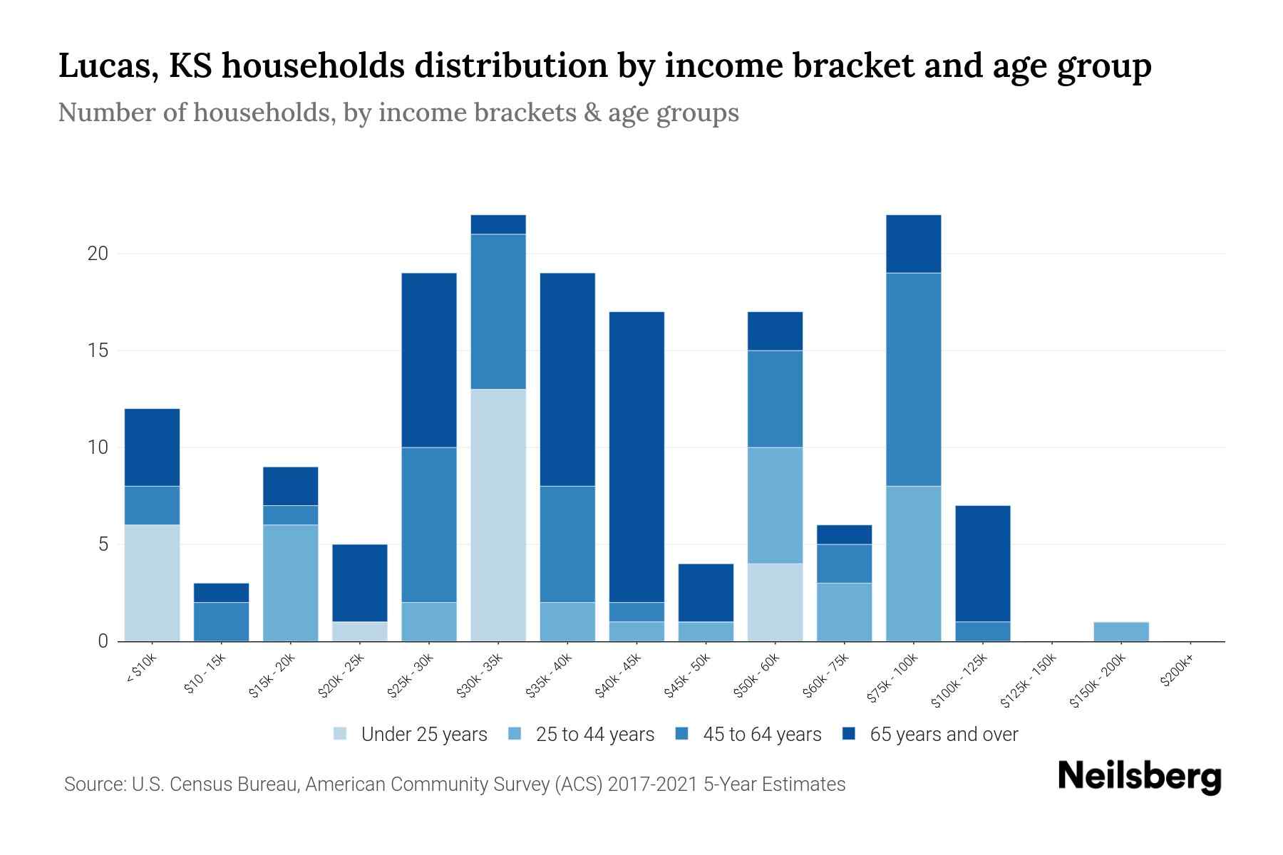 Lucas, KS Median Household By Age 2024 Update Neilsberg
