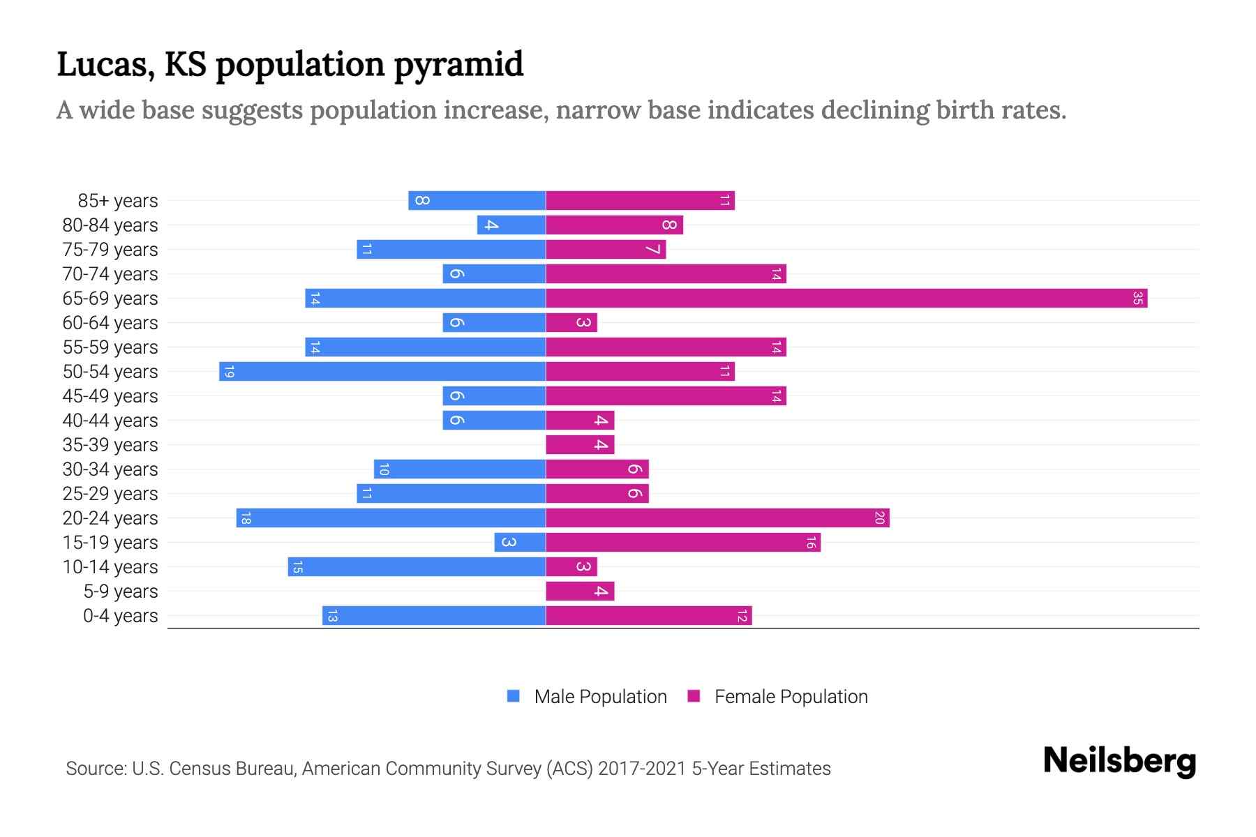 Lucas, KS Population by Age 2023 Lucas, KS Age Demographics Neilsberg