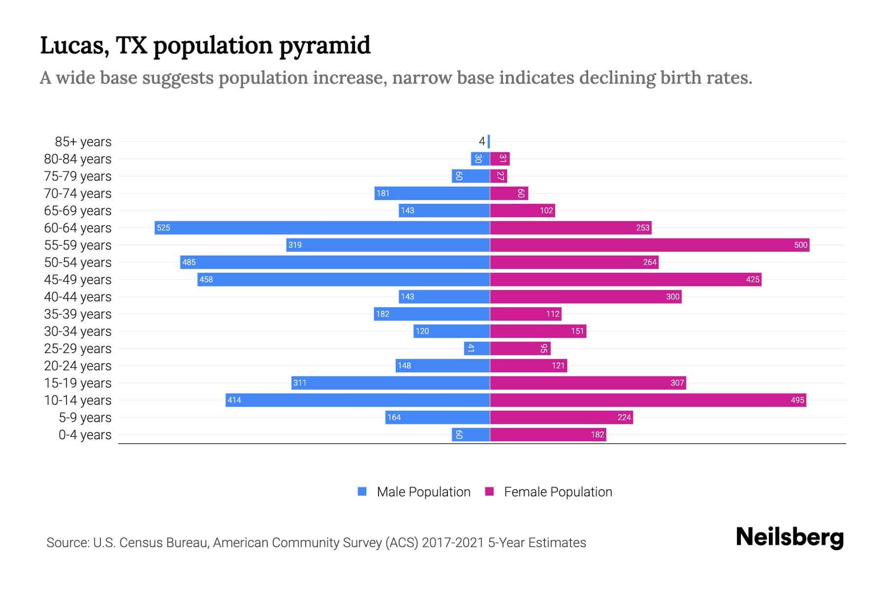 Lucas, TX Population by Age 2023 Lucas, TX Age Demographics Neilsberg