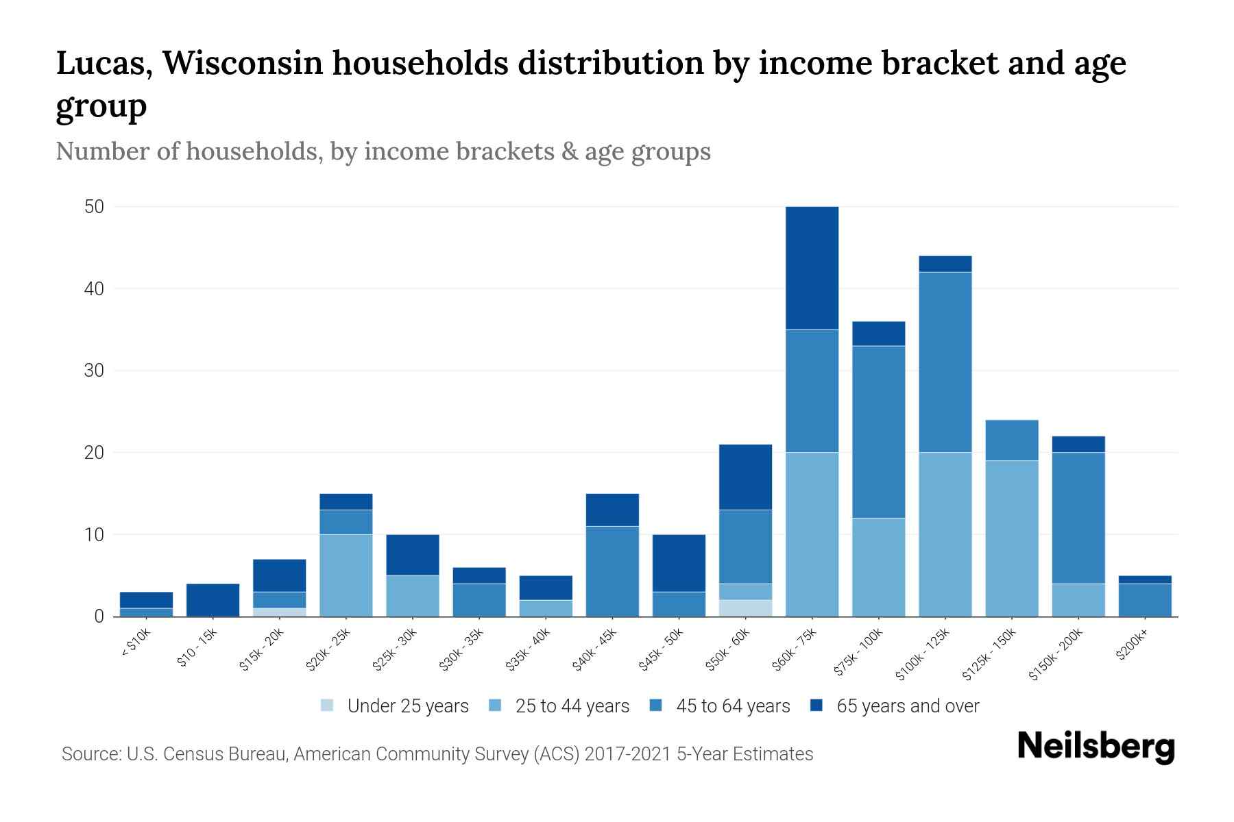 Lucas, Wisconsin Median Household By Age 2024 Update Neilsberg