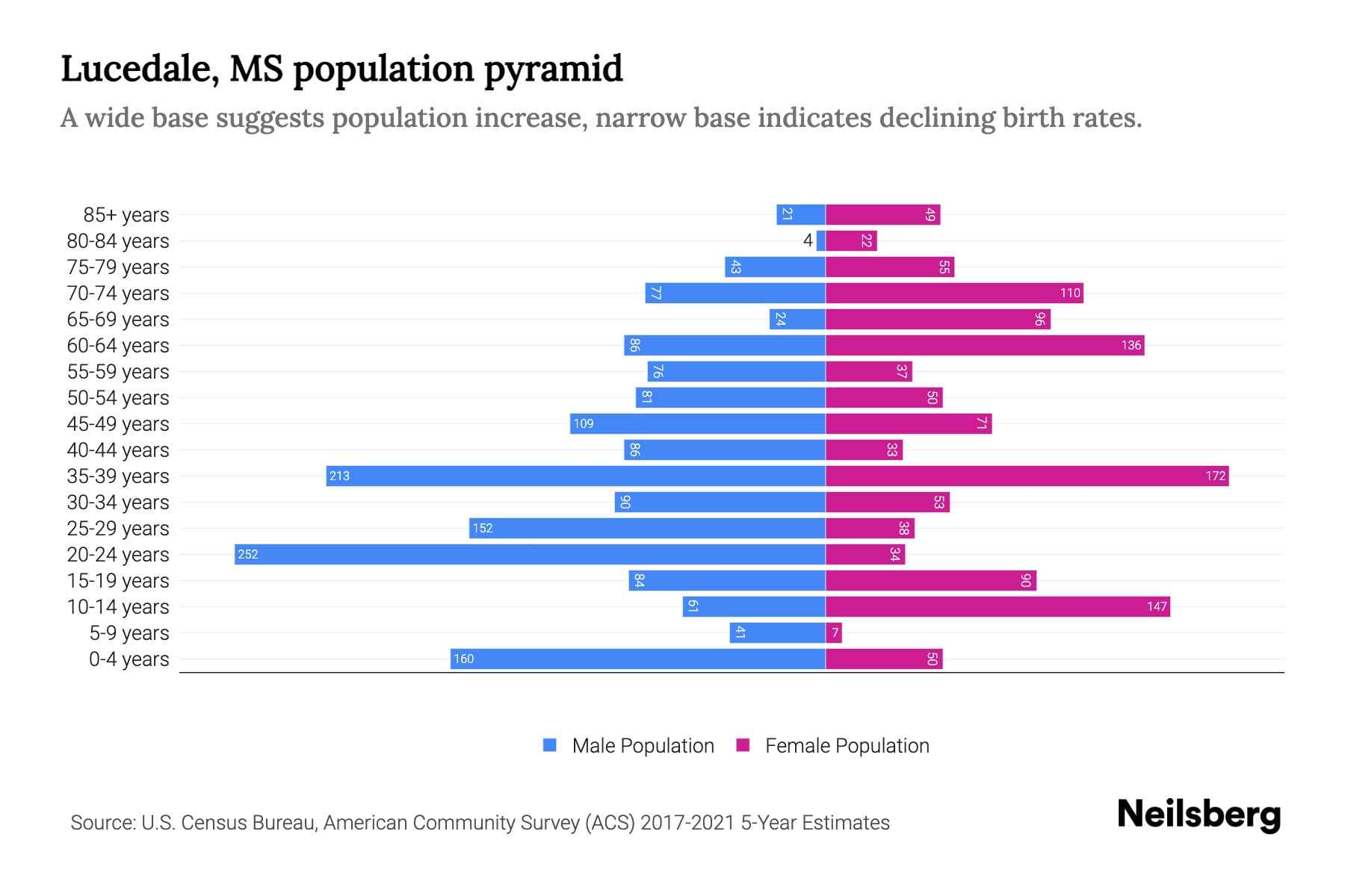 Lucedale, MS Population by Age 2023 Lucedale, MS Age Demographics