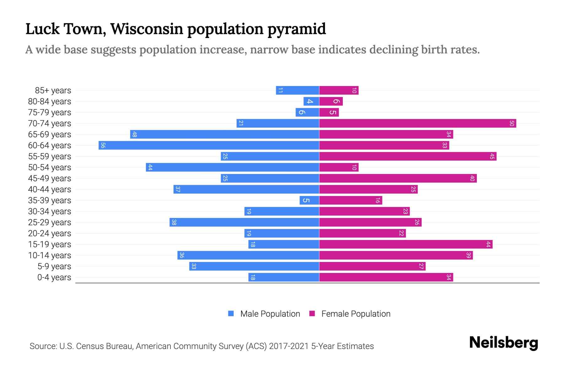Luck Town, Wisconsin Population by Age 2023 Luck Town, Wisconsin Age Demographics Neilsberg