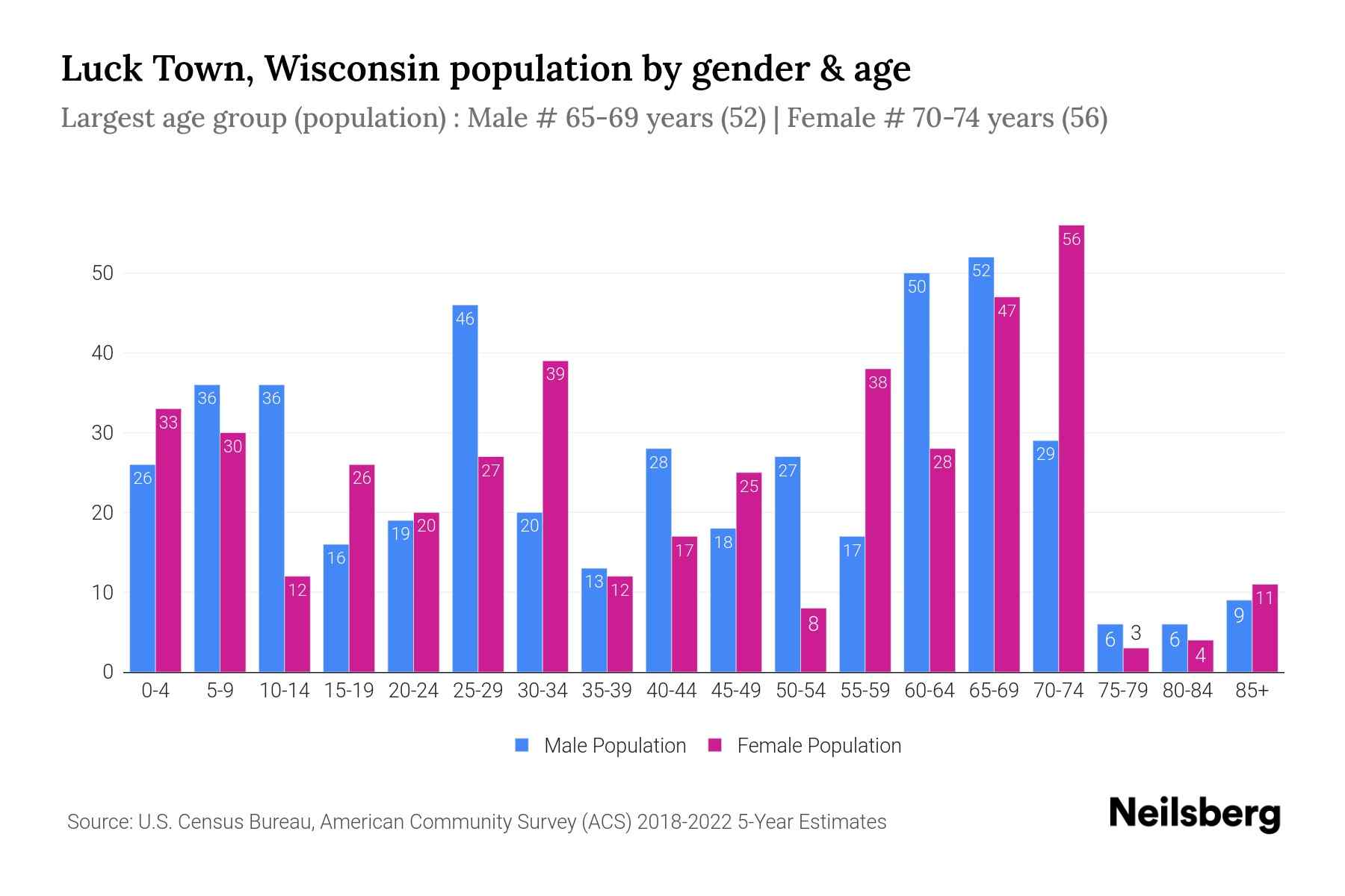 Luck Town, Wisconsin Population by Gender 2024 Update Neilsberg
