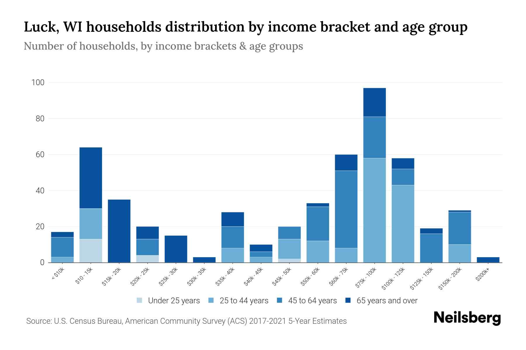 Luck, WI Median Household By Age 2023 Neilsberg