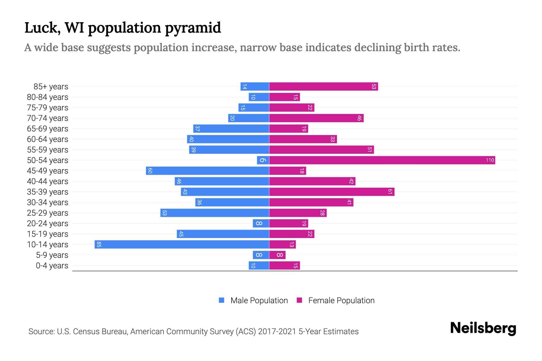 Luck, WI Population by Age 2023 Luck, WI Age Demographics Neilsberg
