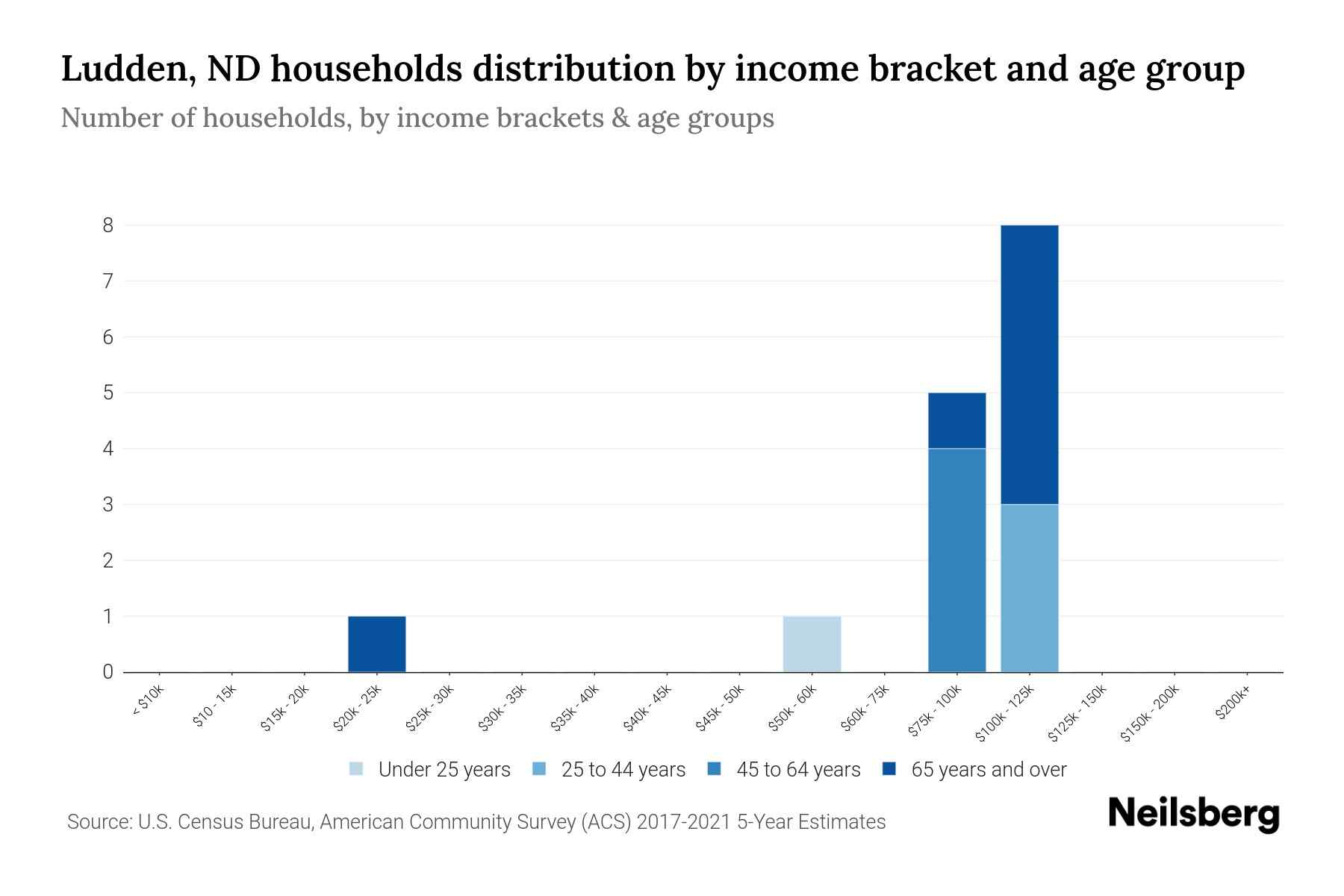 Ludden, ND Median Household By Age 2023 Neilsberg